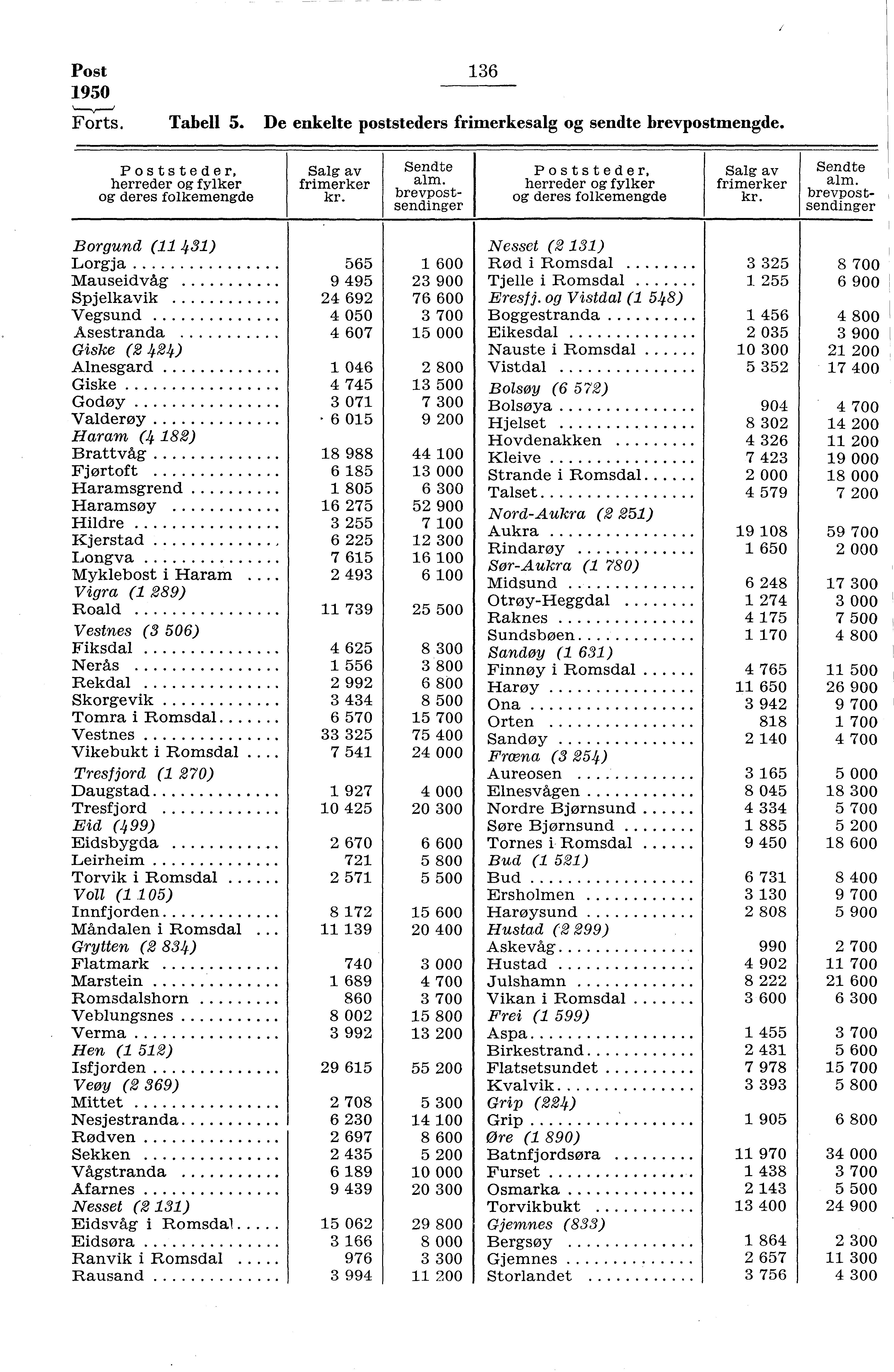 Post 36 950 Forts. Tabell 5. De enkelte poststeders frimerkesalg og sendte brevpostmengde. Poststeder, herreder og fylker og deres folkemengde Salg av frimerker Sendte alm.