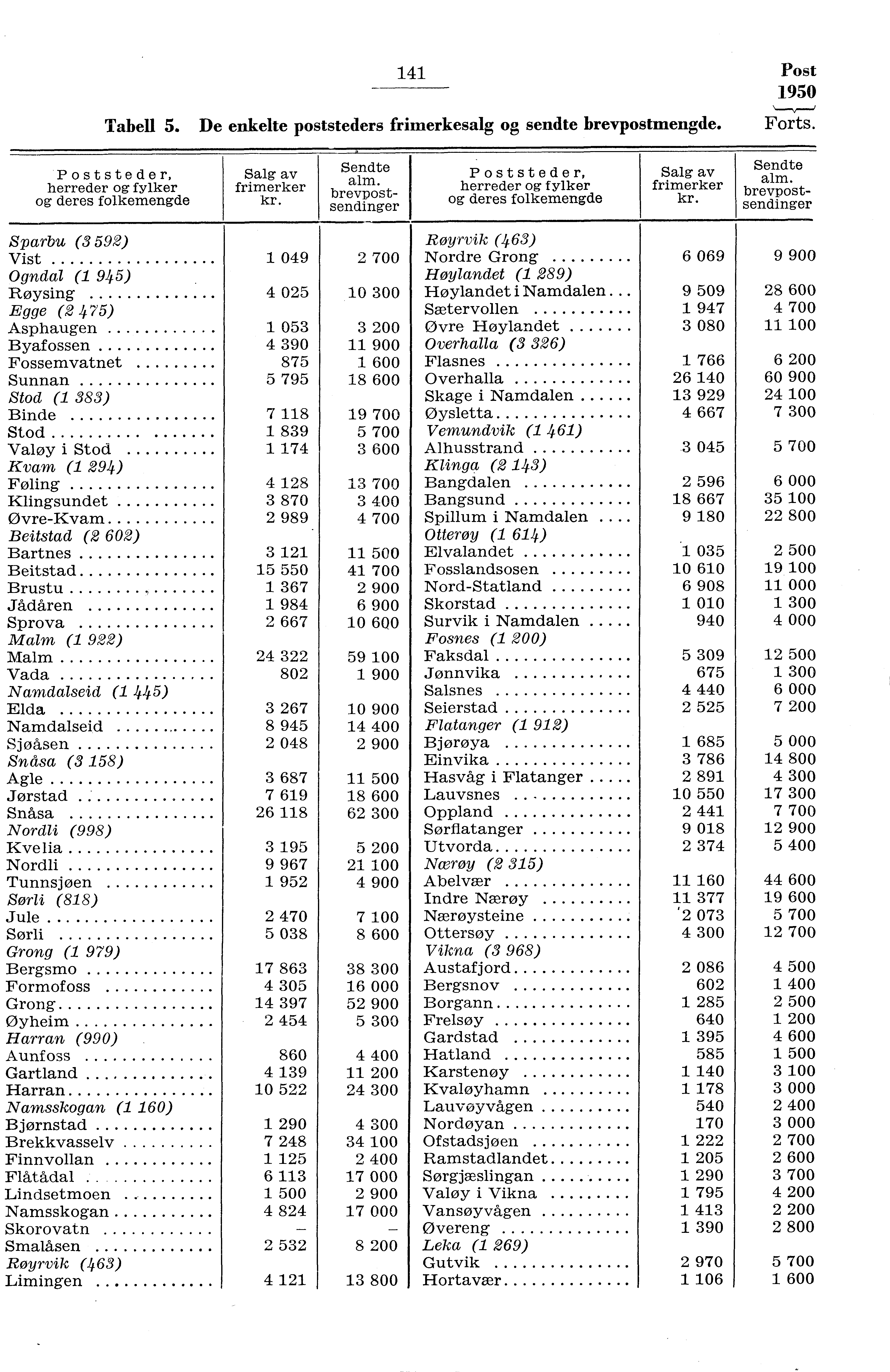 4 Post 950 Tabell 5. De enkelte poststeders frimerkesalg og sendte brevpostmengde. Forts. Poststeder, herreder og fylker og deres folkemengde Salg av frimerker Sendte alm.