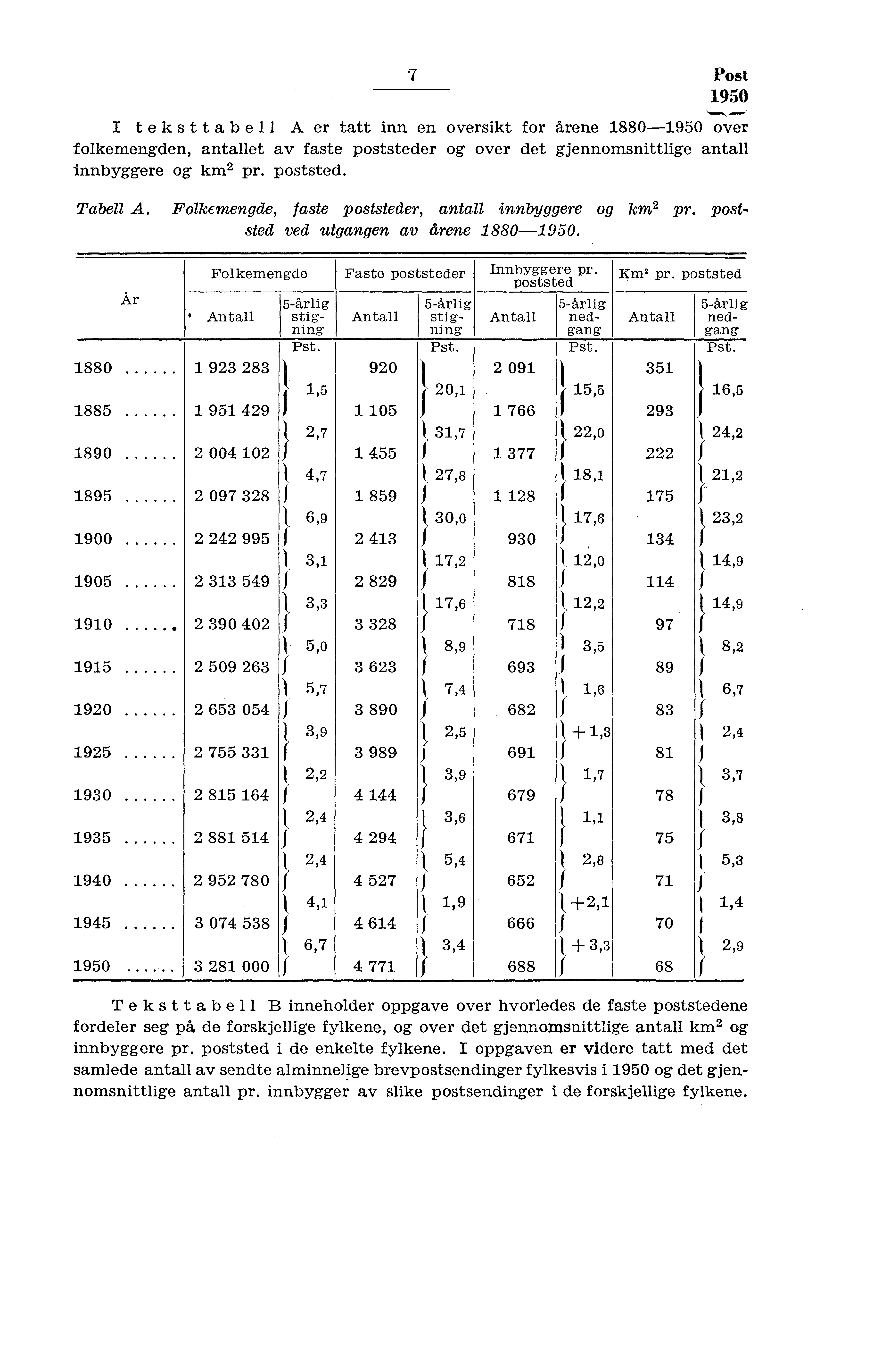 7 Post 950 I teksttabell A er tatt inn en oversikt for årene 880-950 over folkemengden, antallet av faste poststeder og over det gjennomsnittlige antall innbyggere og km pr. poststed. Tabell A.