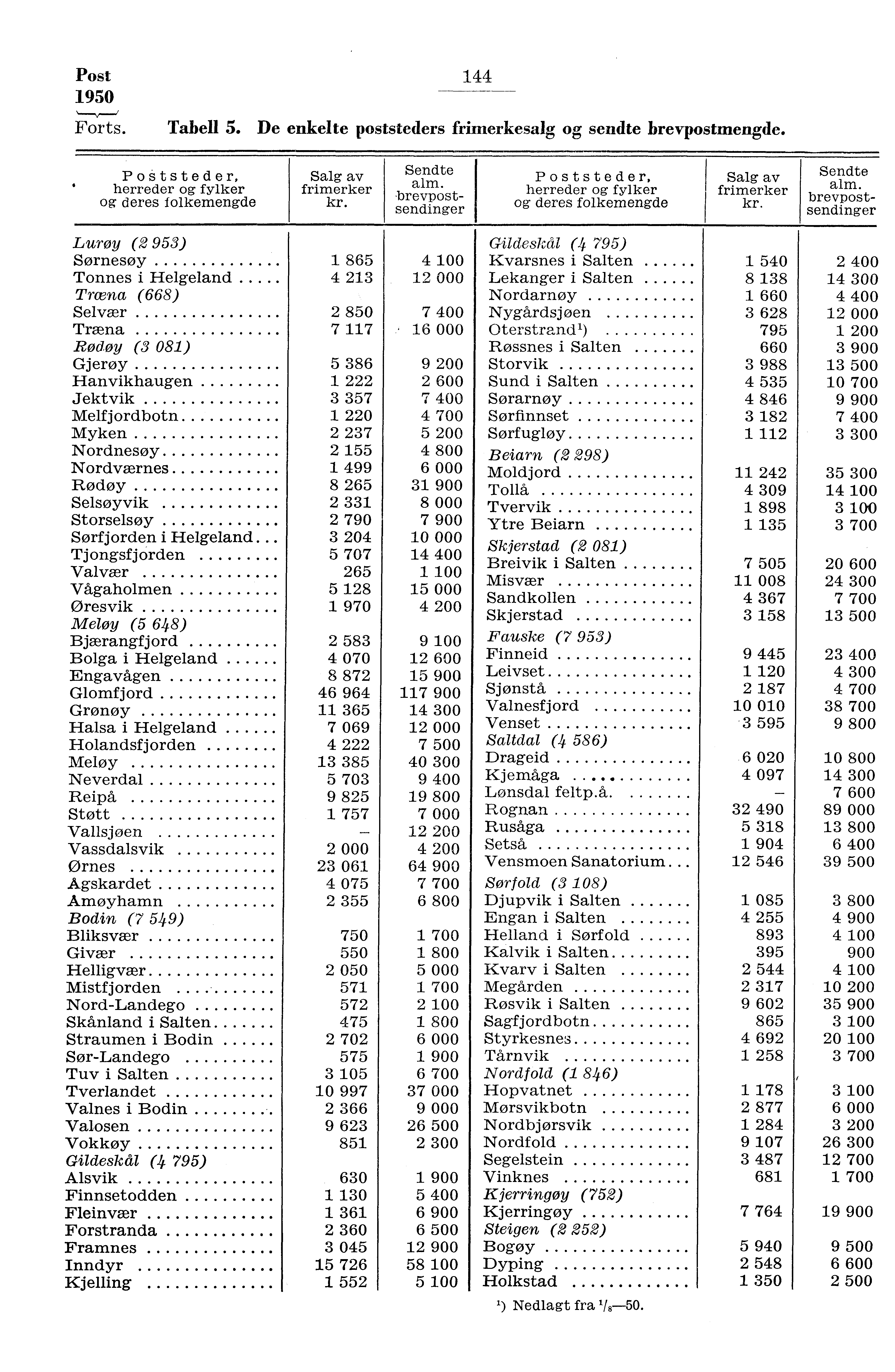 Post 950 Forts. 44 Tabell 5. De enkelte poststeders frimerkesalg og sendte brevpostmengde. PoStsteder, herreder og fylker og deres folkemengde Salg av frimerker Sendte alm.