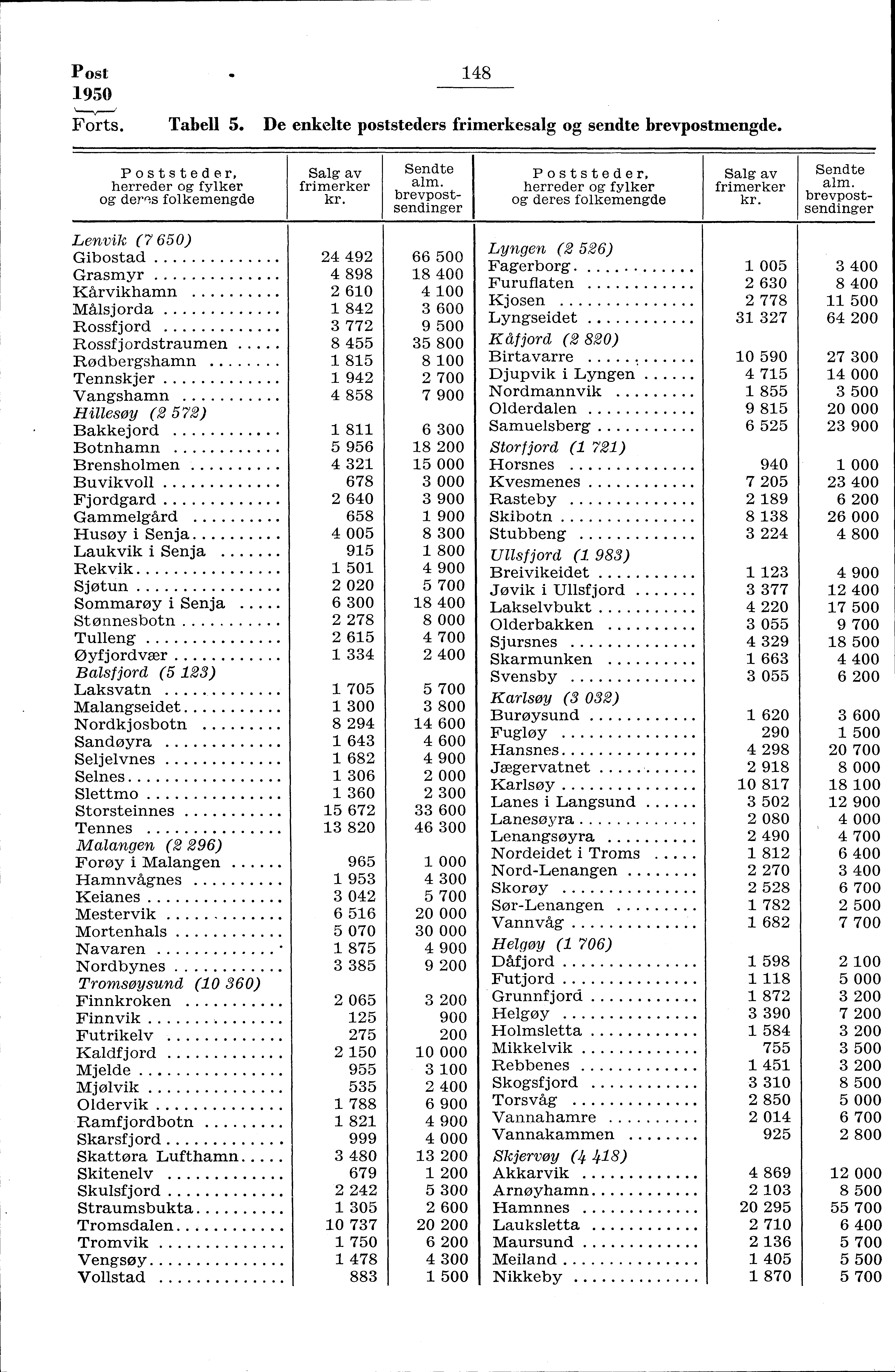 Post 950 Forts. 48 Tabell 5. De enkelte poststeders frimerkesalg og sendte brevpostmengde. Poststeder, herreder og fylker og deres folkemengde Salg av frimerker Sendte alm.