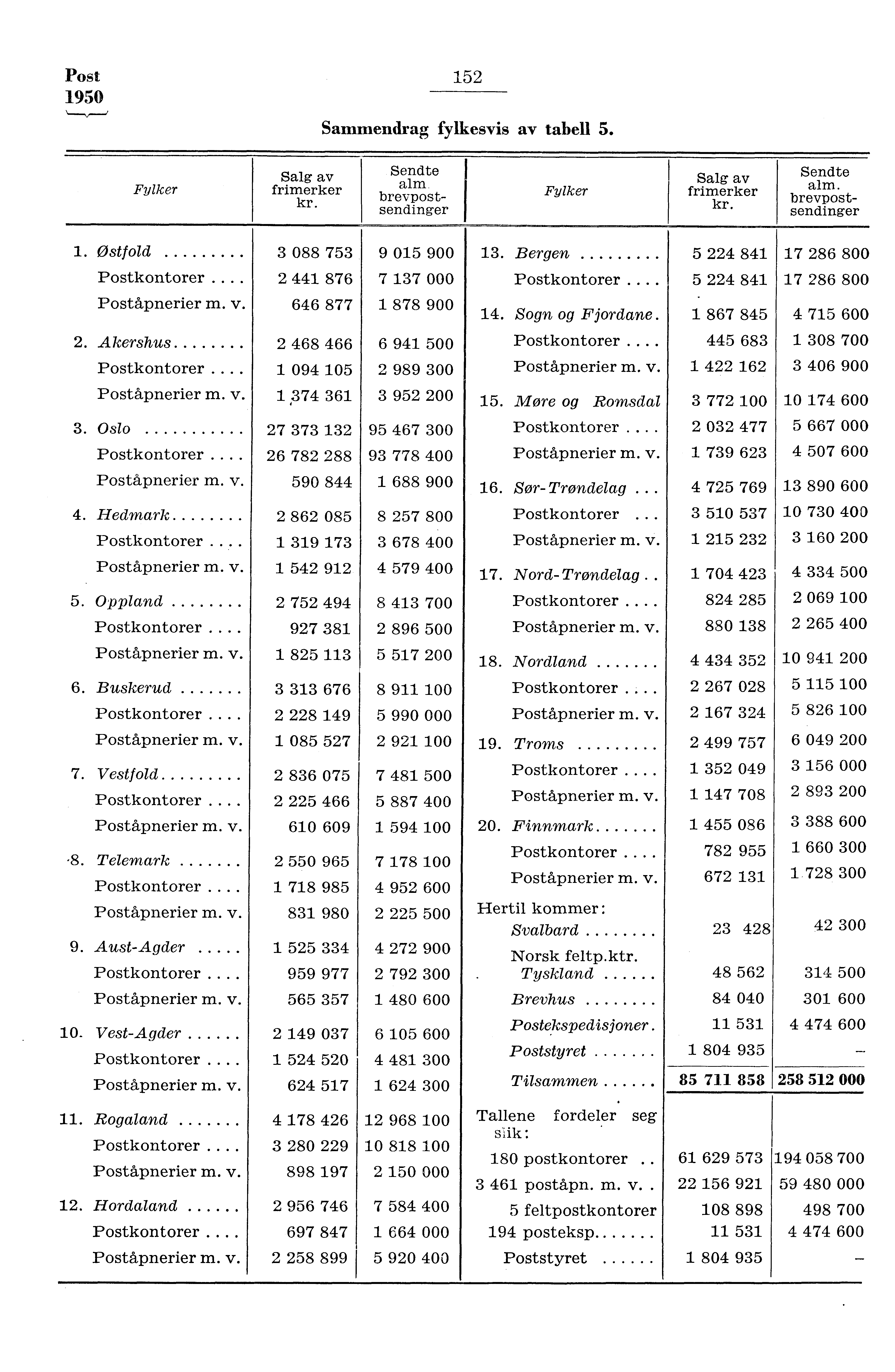 Post 950 5 Fylker Salg av frimerker I Sammendrag fylkesvis av tabell 5. Sendte alm. brevpostsendinger Fylker Salg av frimerker Sendte alm. brevpostsendinger. Østfold 3 088 753 9 05 900 Postkontorer.