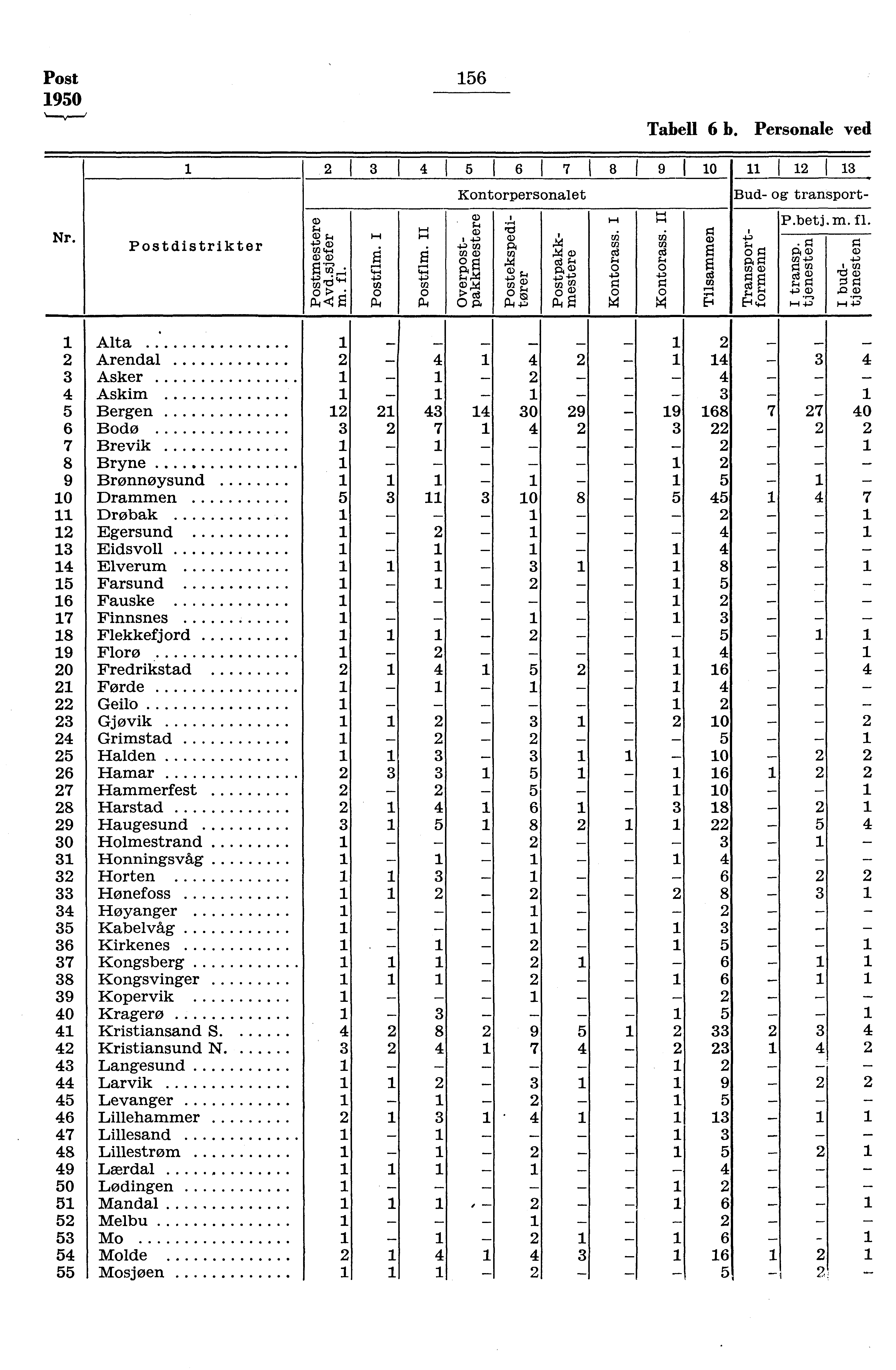 ' Post 950 56 Tabell 6 b. Personale ved Nr. 3 4 5 6 7 8 90 Postdistrikter Kontorpersonalet VI G.) o G),4 0 P, 'CS CD :4)..p cp rn o,x () -p 0. 0) C) cg 3 Bud- og transport- P.betj. m. fl.