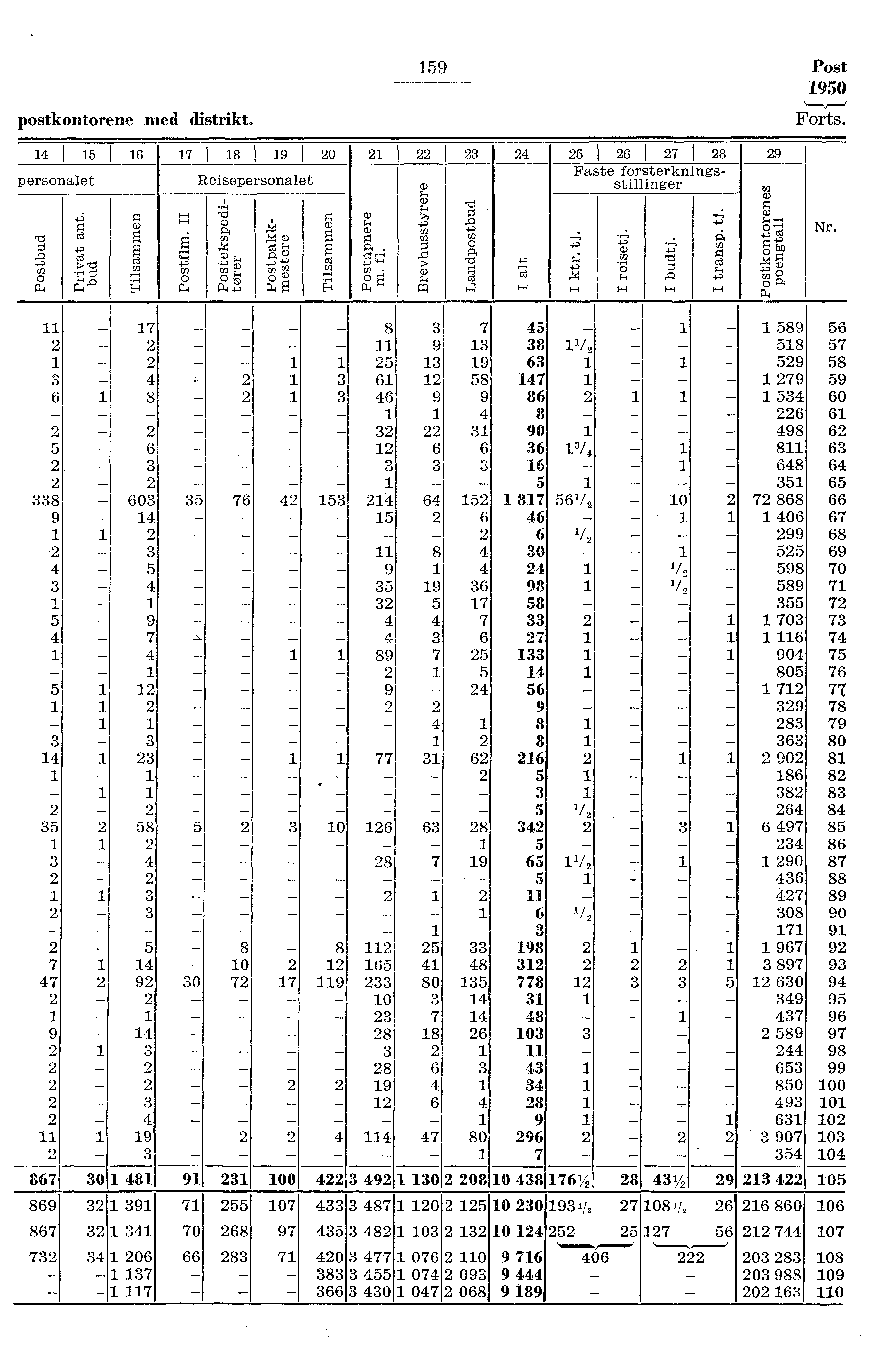 - - postkontorene med distrikt,. 59 Post 950 Forts. 4 I 5 personalet o,0 rd o 'S o 6 I 7 8 9 0 cq' Reisepersonalet cp (,) cn 0 3 7: o -p o cd.