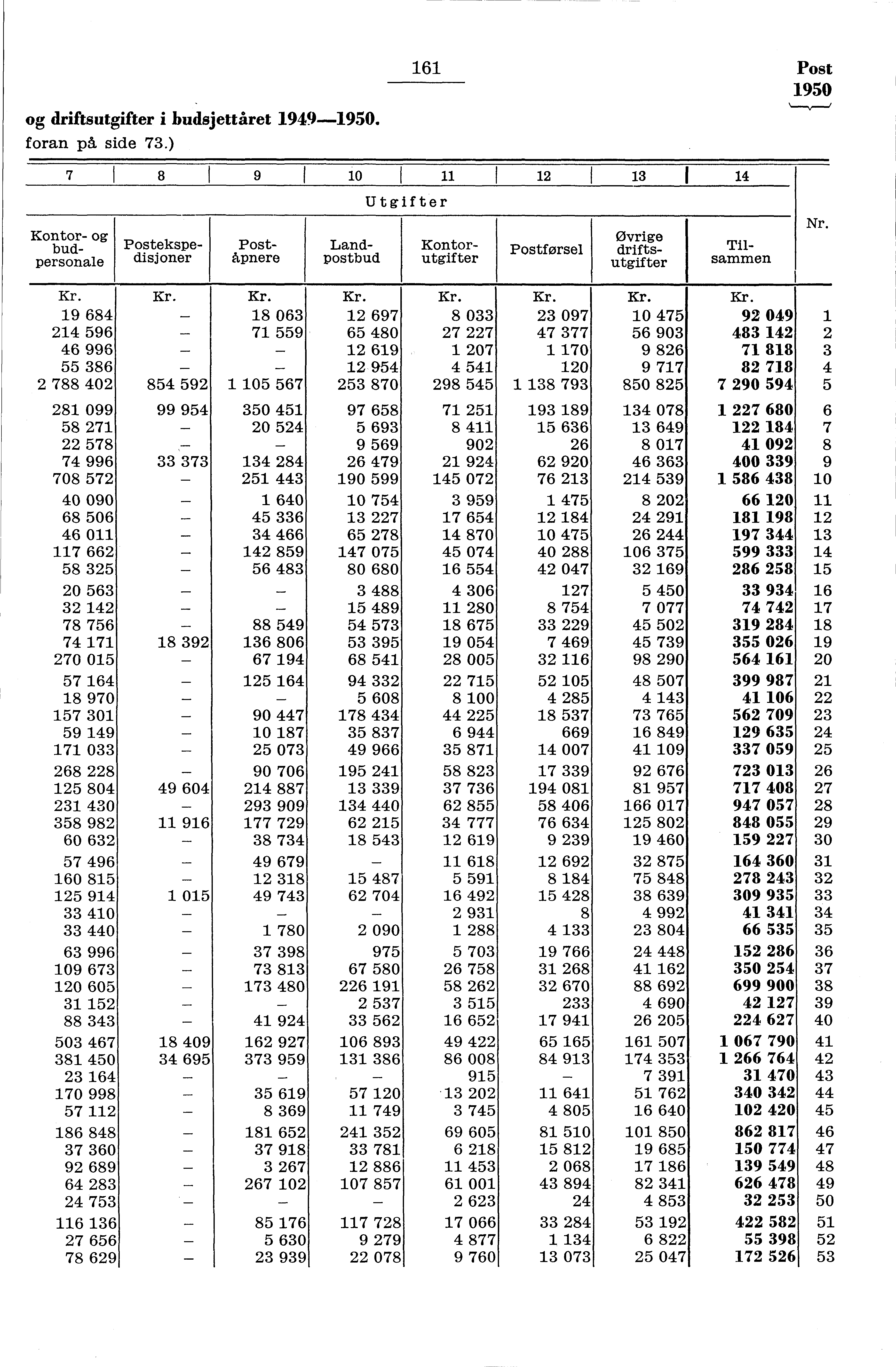 og driftsutgifter i budsjettåret 949-950. foran på side 73.