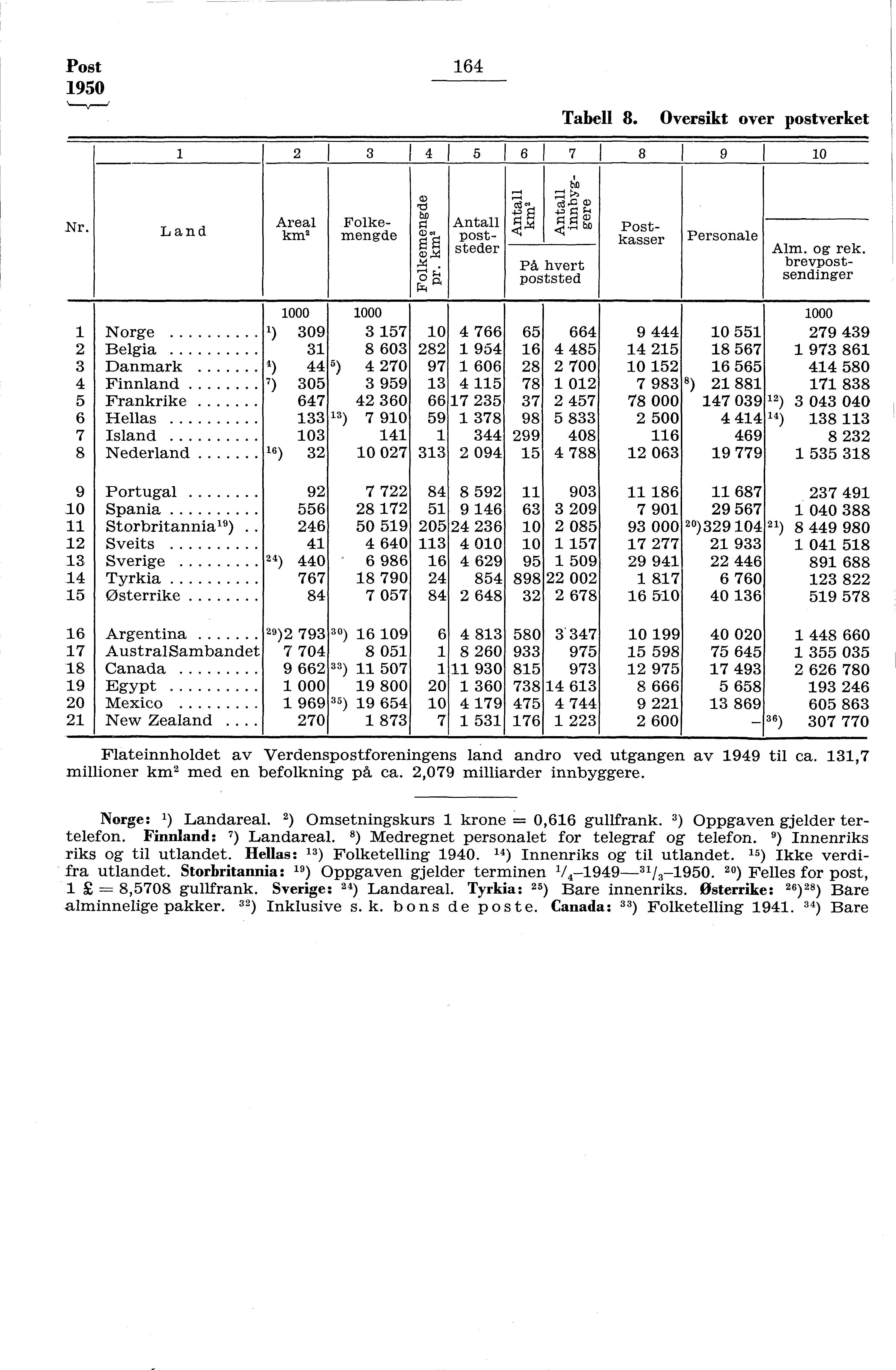Post 950 64 Tahell 8. Oversikt over postverket 3f45f67f 8 9 0 Nr. Land Areal km Postkasser Folkemengde G) 7:$ bd cl) EE 0 r.