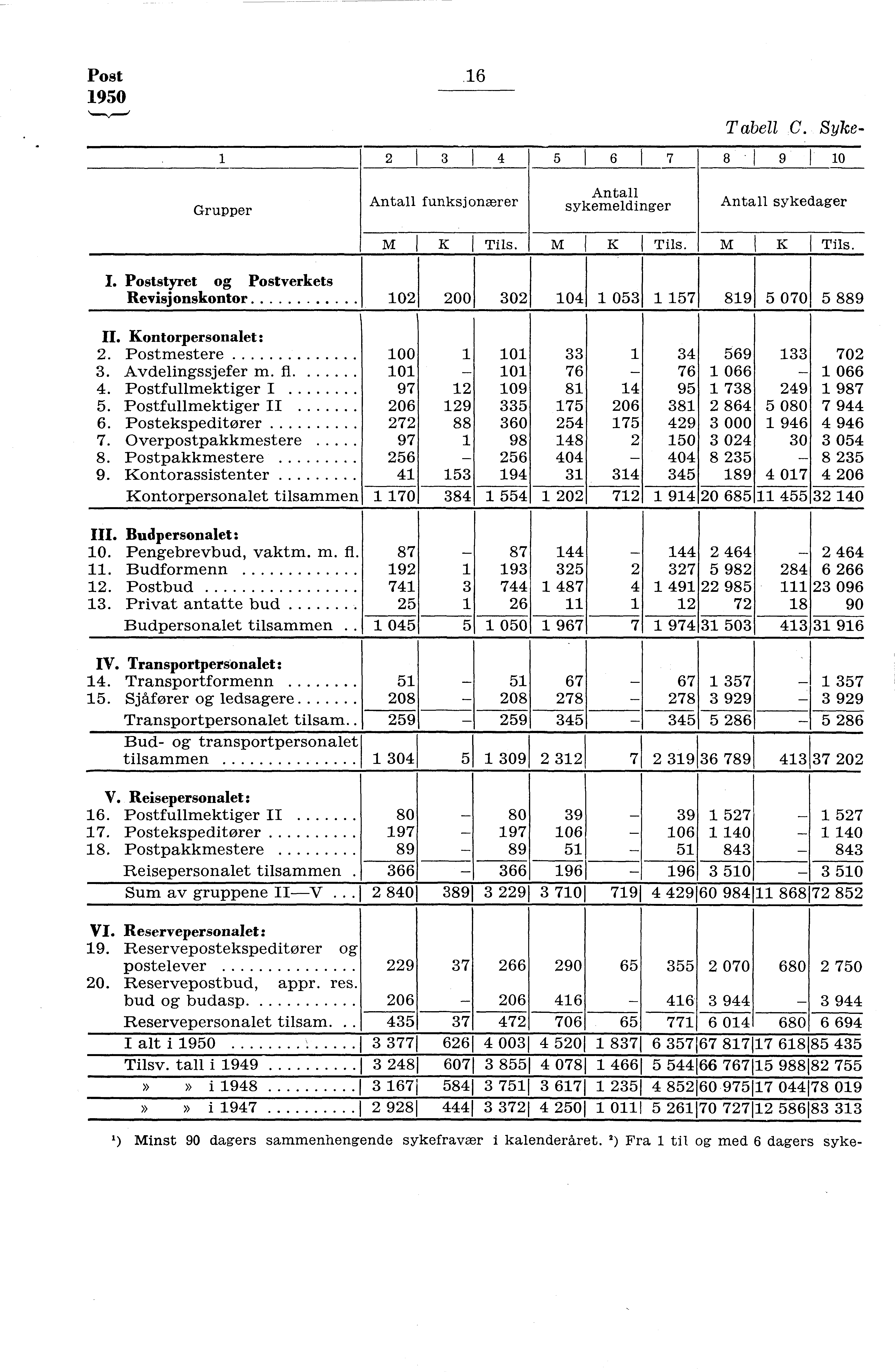 Post 950 6 Tabell C. Syke- 3 4 5I 6 8 I9 I 0 Grupper Antall funksjonærer Antall sykemeldinger Antall sykedager MIK I Tils. K Tils. M K I Tils. I. Poststyret og Postverkets Revisjonskontor 0 00 30 04 053 57 89 5 070 5 889 II.