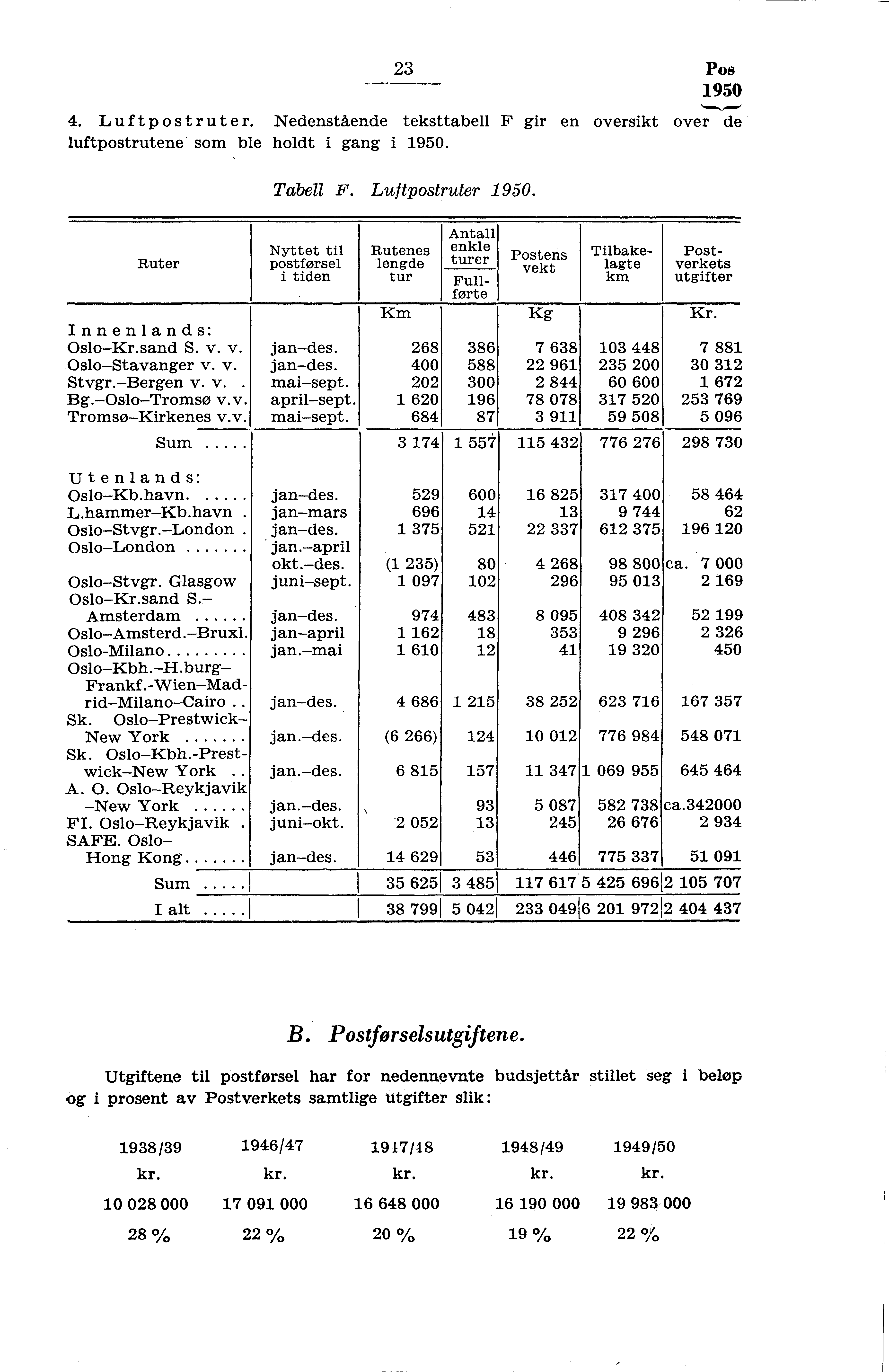 3 Pos 950 4. Luf tp ostrut e r. Nedenstående teksttabell F gir en oversikt over de luftpostrutene som ble holdt i gang i 950. Tabell F. Luftpostruter 950. Ruter Innenlands: OsloKr.sand S. v.