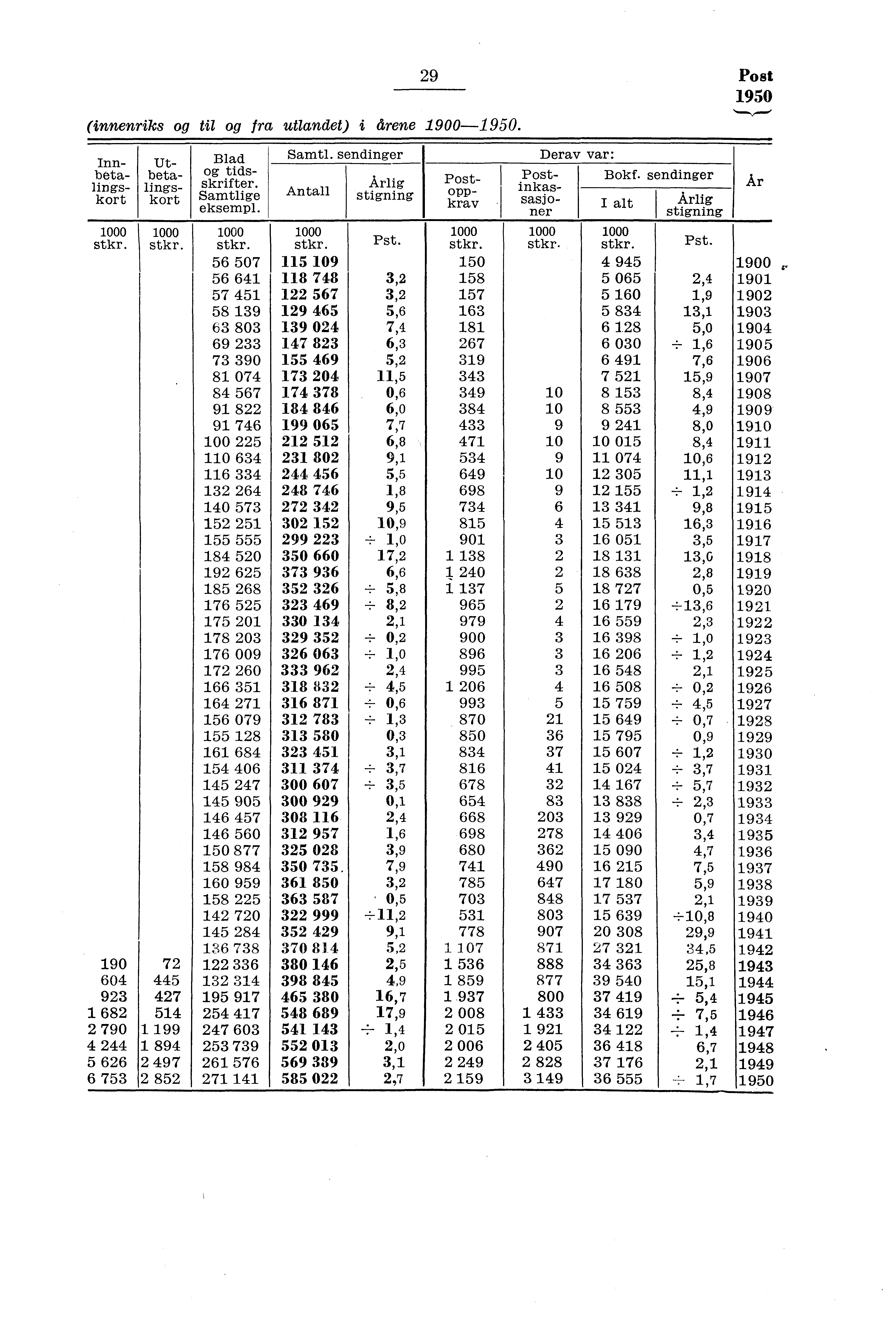 (innenriks og til og fra utlandet) i årene 900-950. Innbetalingskort Utbetalingskort Blad og tidsskrifter. Samtlige eksempl. Samtl. sendinger Antall Årlig stigning 9 Post 950 000 000 Pst.