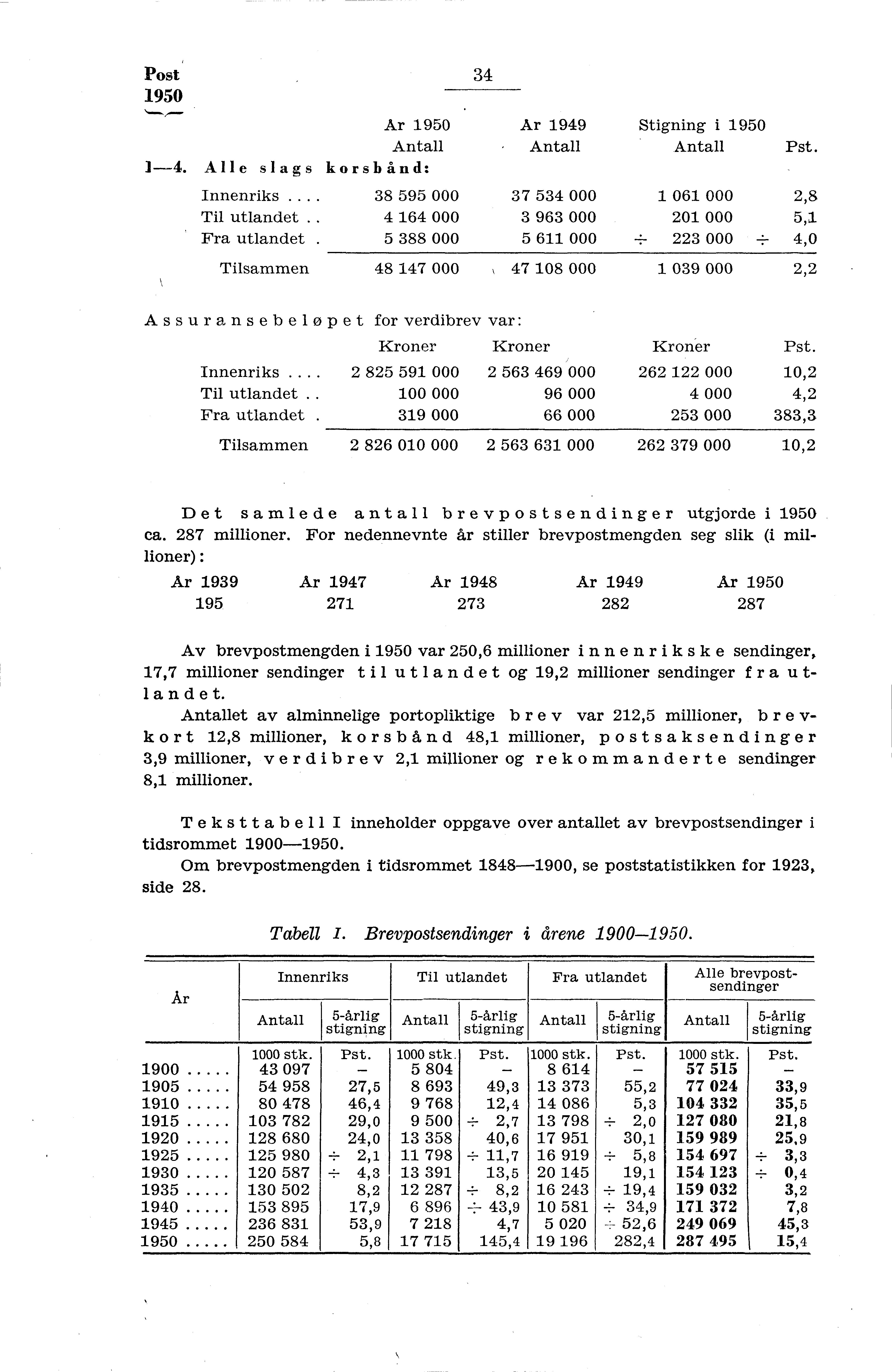 Post 950 Ar 950 Antall -4. Alle slags korsbånd: Innenriks.... 38 595 000 37 534 000 Til utlandet.. 4 64 000 3 963 000 Fra utlandet. 5 388 000 5 6 000 34 Ar 949 Stigning i 950 Antall Antall Pst.
