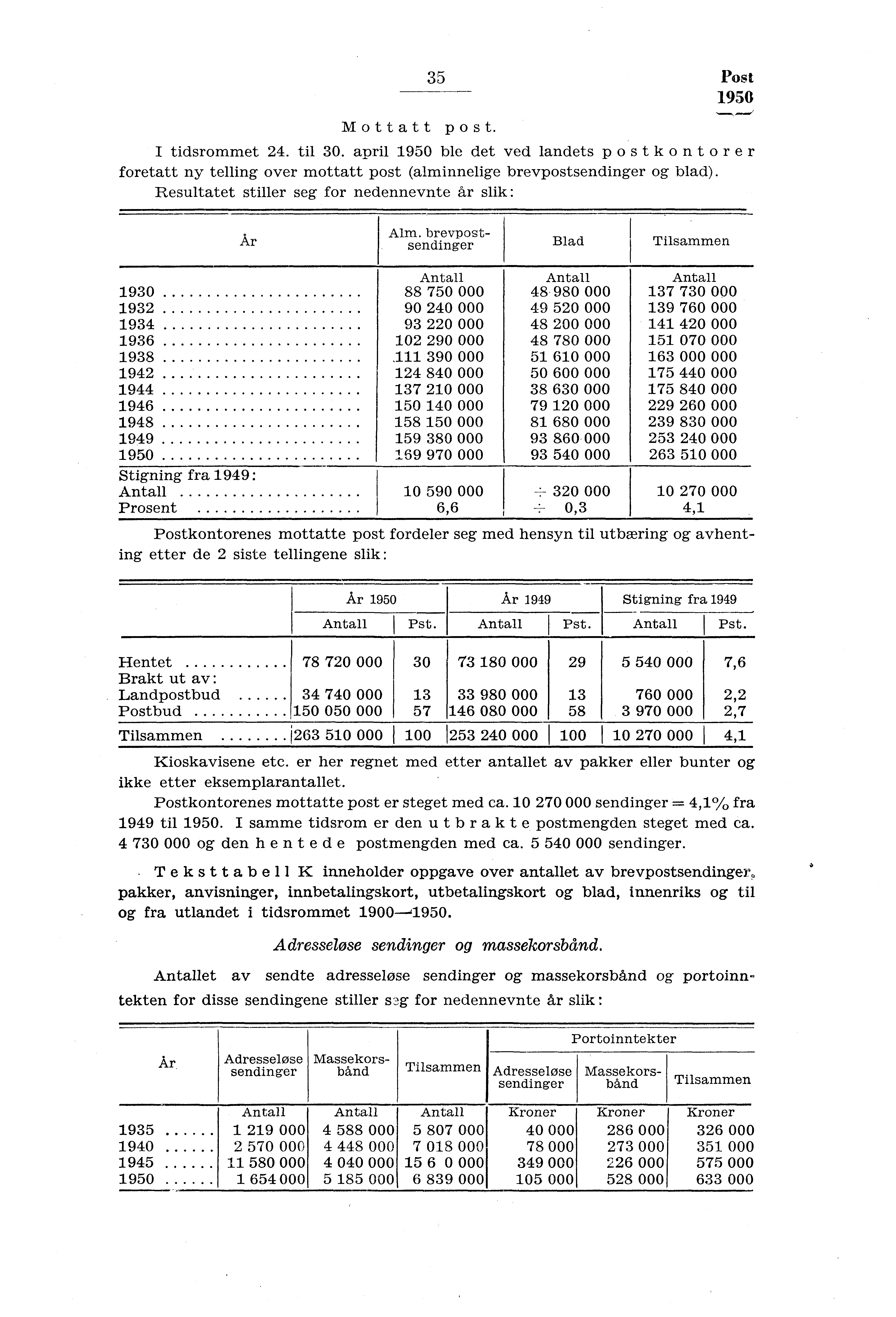 Mottatt post. 35 Post 950 I tidsrommet 4. til 30. april 950 ble det ved landets postkont or er foretatt ny telling over mottatt post (alminnelige brevpostsendinger og blad).