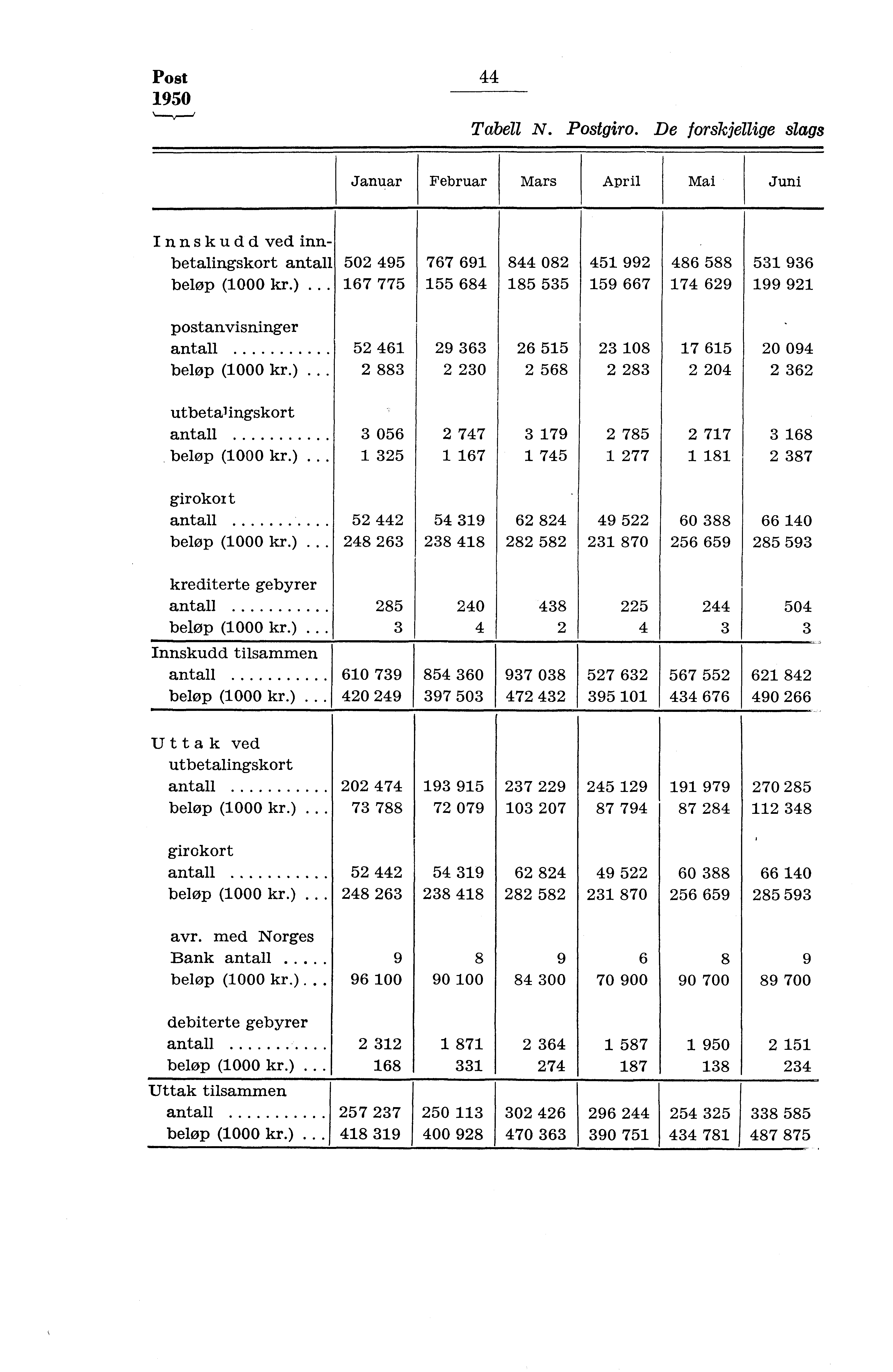Post 950 44 Tabell N. Postgiro. De forskjellige slags Januar Februar Mars April Mai Juni Innskudd ved innbetalingskort antall 50 495 767 69 844 08 45 99 486 588 53 936 beløp (000 ).