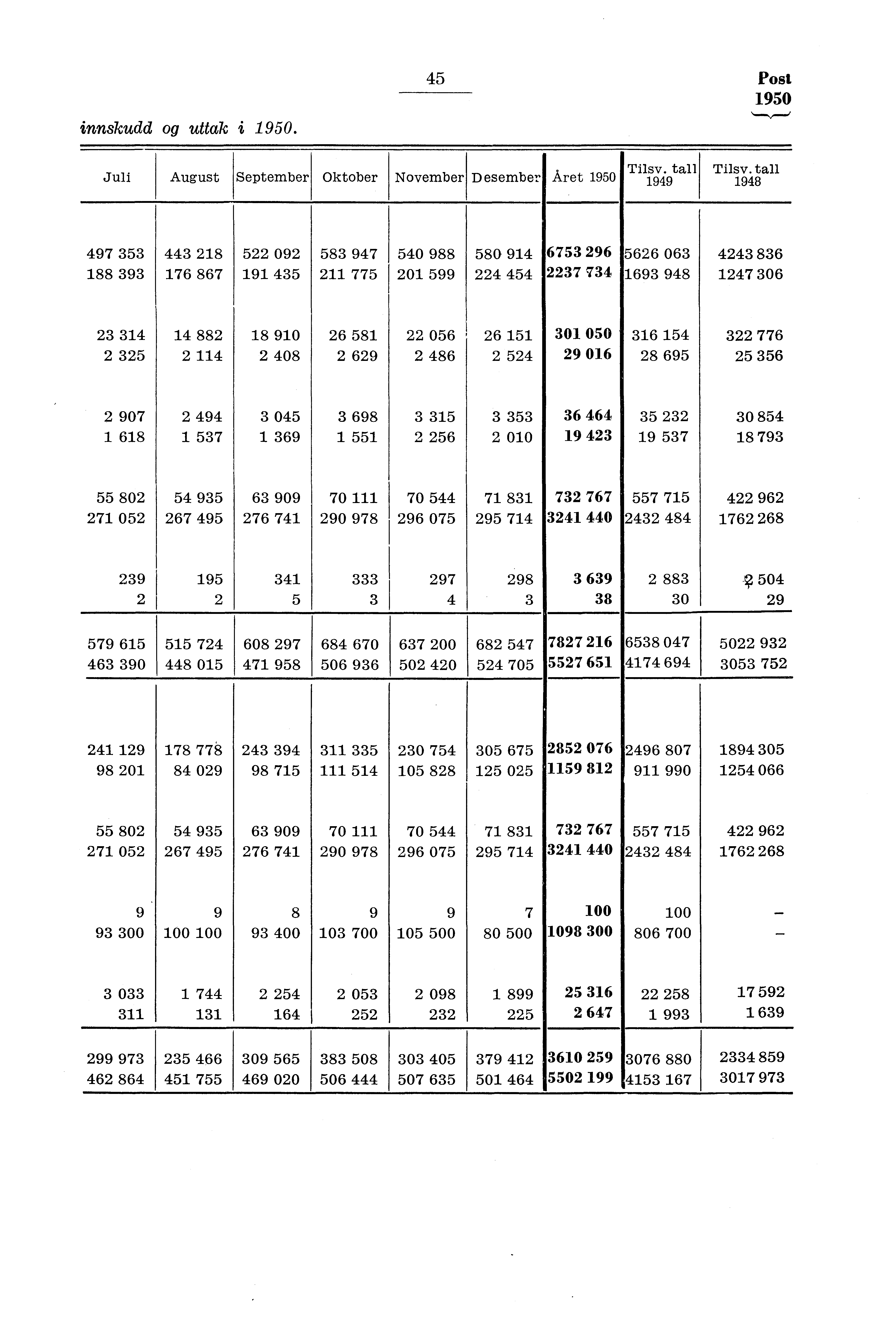 innskudd og uttak i 950. 45 Post 950 Juli.August September Oktober November Desember Aret 950 Tilsv. tall Tilsz.