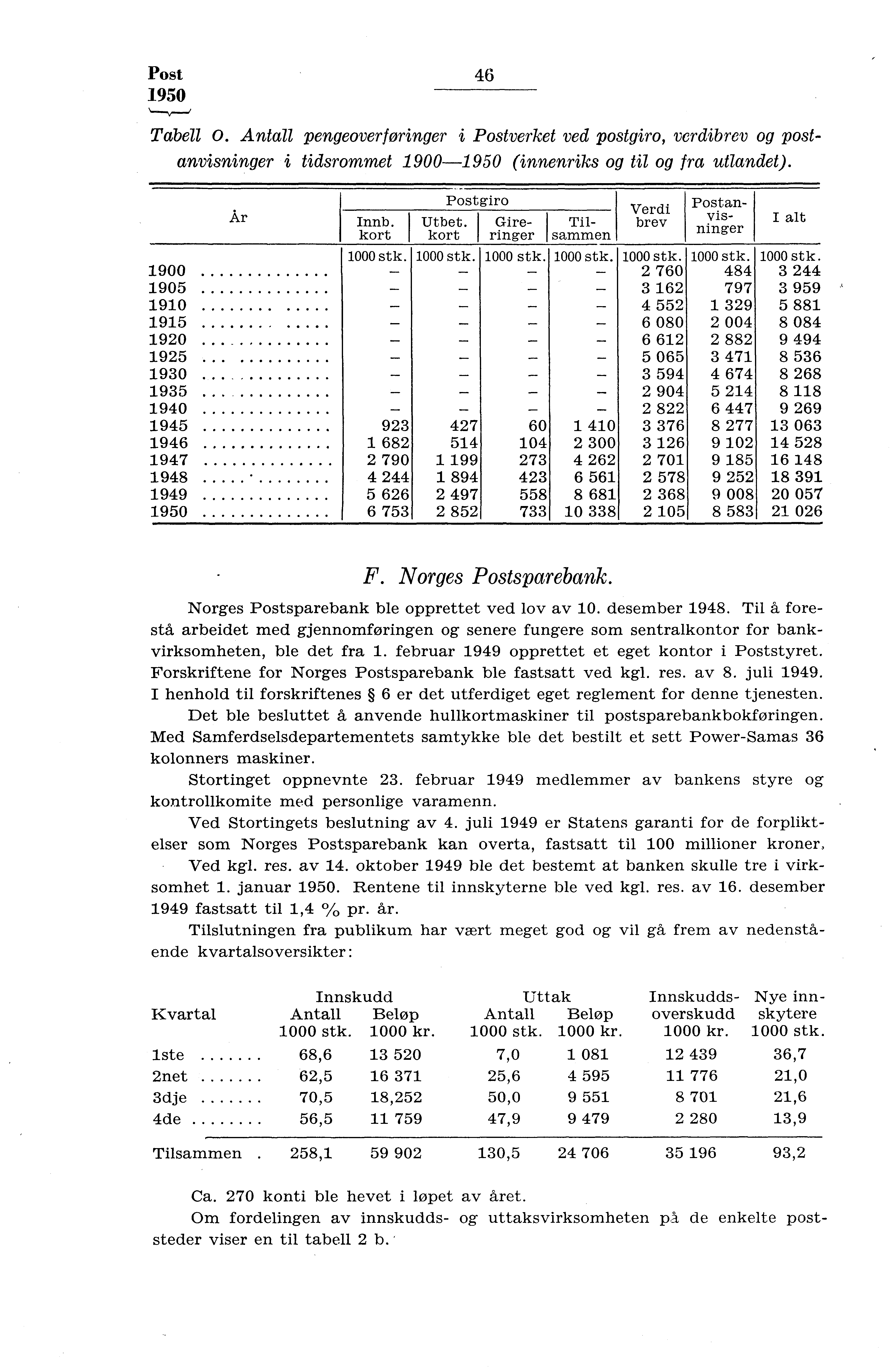 Post 950 46 Tabell O. Antall pengeoverføringer i Postverket ved postgiro, verdibrev og postanvisninger i tidsrommet 900-950 (innenriks og til og fra utlandet).