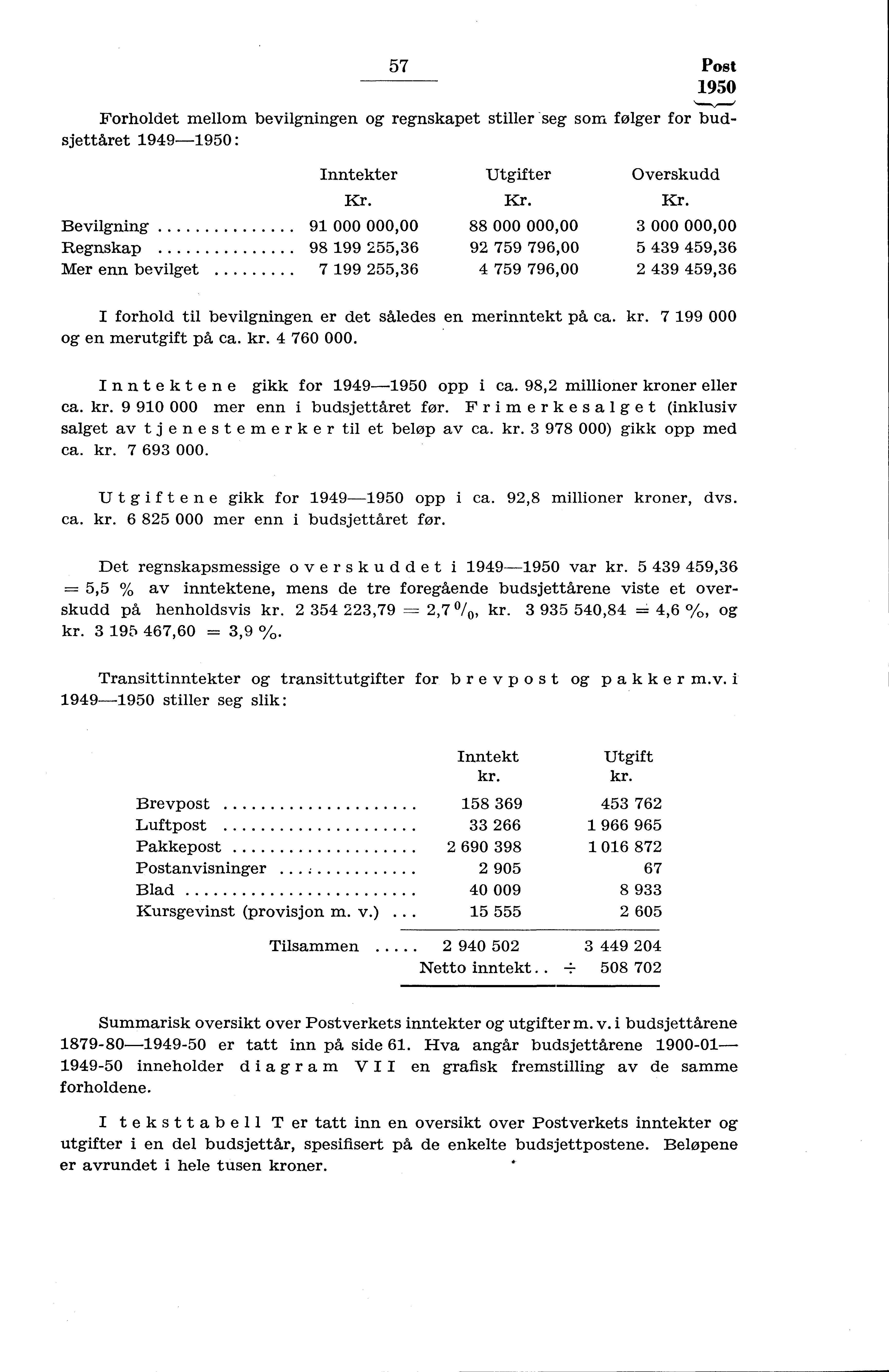 Kr. Bevilgning 9 000 000,00 Regnskap 98 99 55,36 Mer enn bevilget 7 99 55,36 57 Post 950 Forholdet mellom bevilgningen og regnskapet stiller seg som følger for budsjettåret 949-950: Inntekter