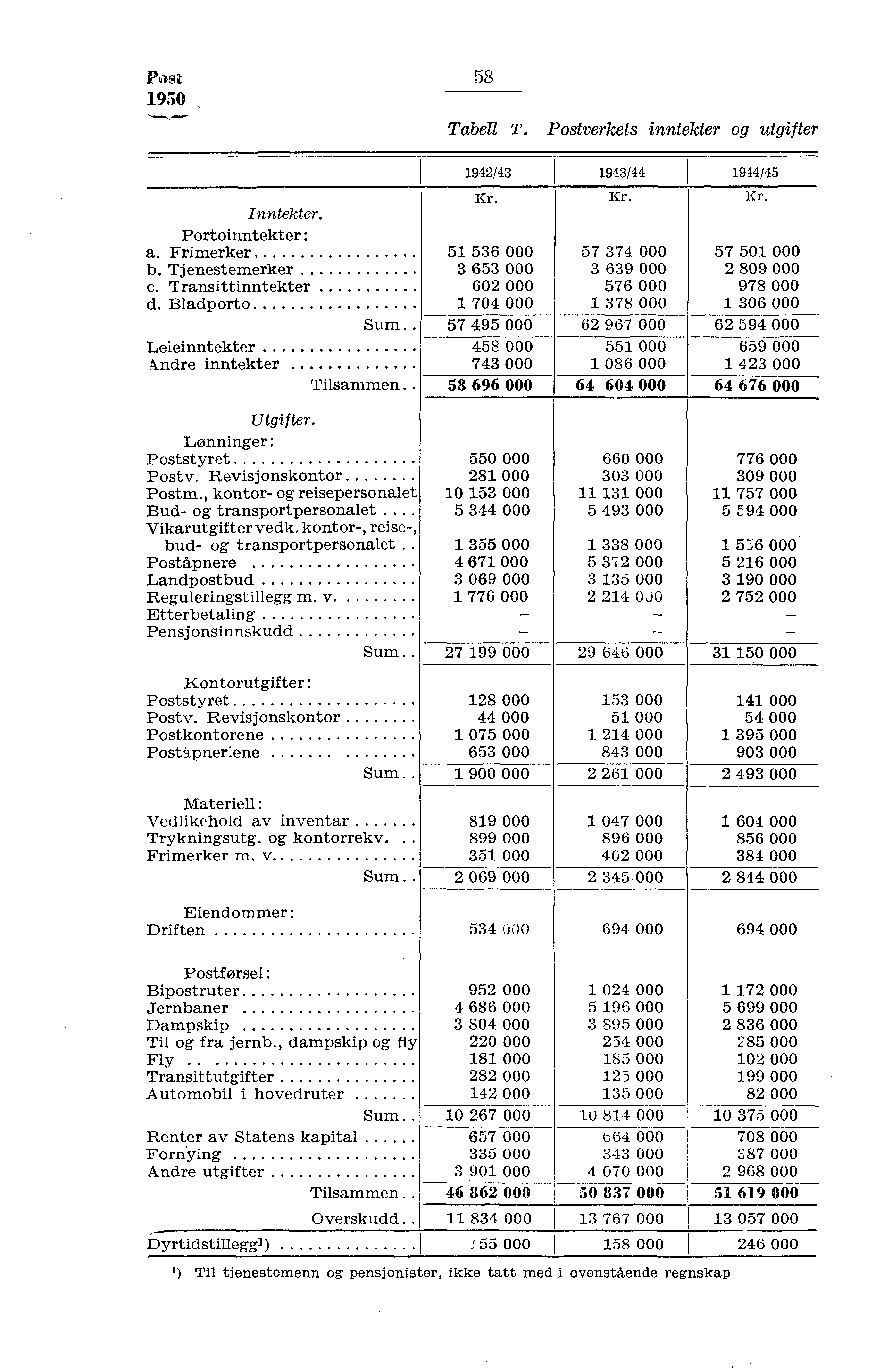 Posz 950 58 Tabell T. Postverkets inntekter og utgifter 94/43 943/44 944/45 Kr. Kr. Kr. Inntekter. Portoinntekter : a. Frimerker 5 536 000 57 374 000 57 50 000 b.