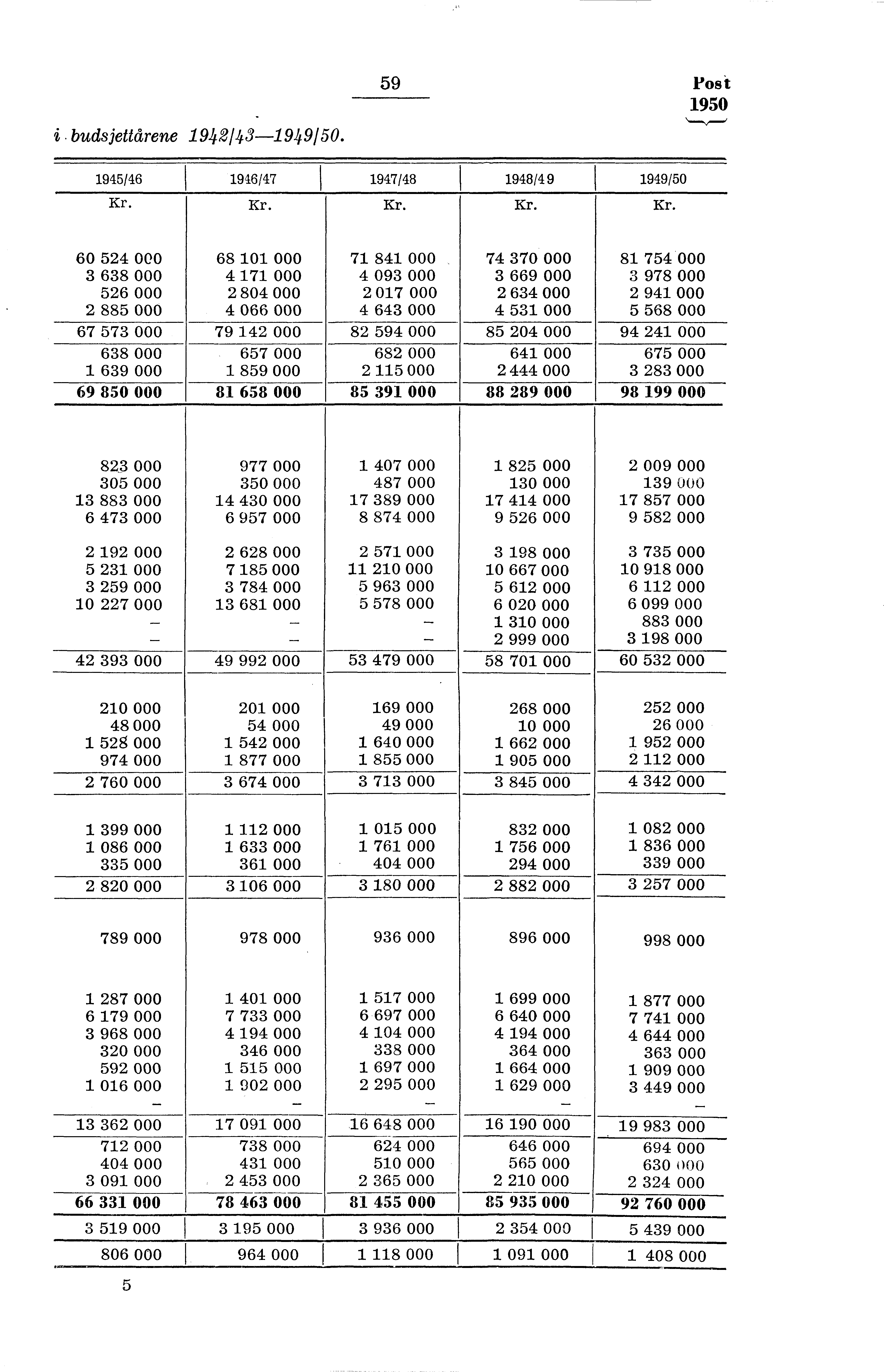 budsjettårene 9443-94950. 59 Pos t 950 945/46 Kr.