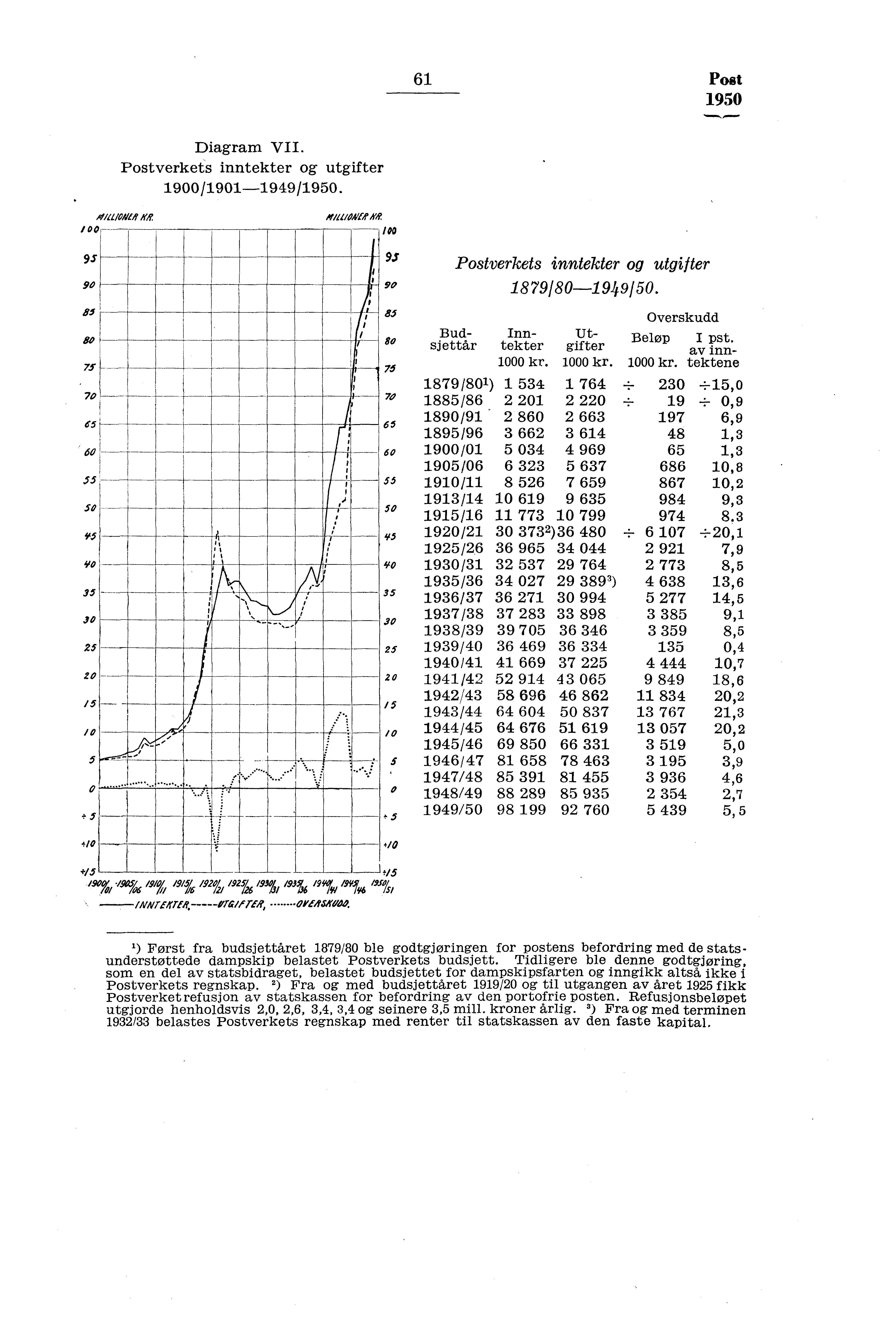 i i 6 Post 950 Diagram VII. Postverkets inntekter og utgifter 900/90-949/950. Af/a/04/9? / 0 9s 90 85 80 75 70 60 55 SO vs v0 35 30 5 0 /5,,, /0 5...,...., A lur,...,...,...: #/44//PH8.