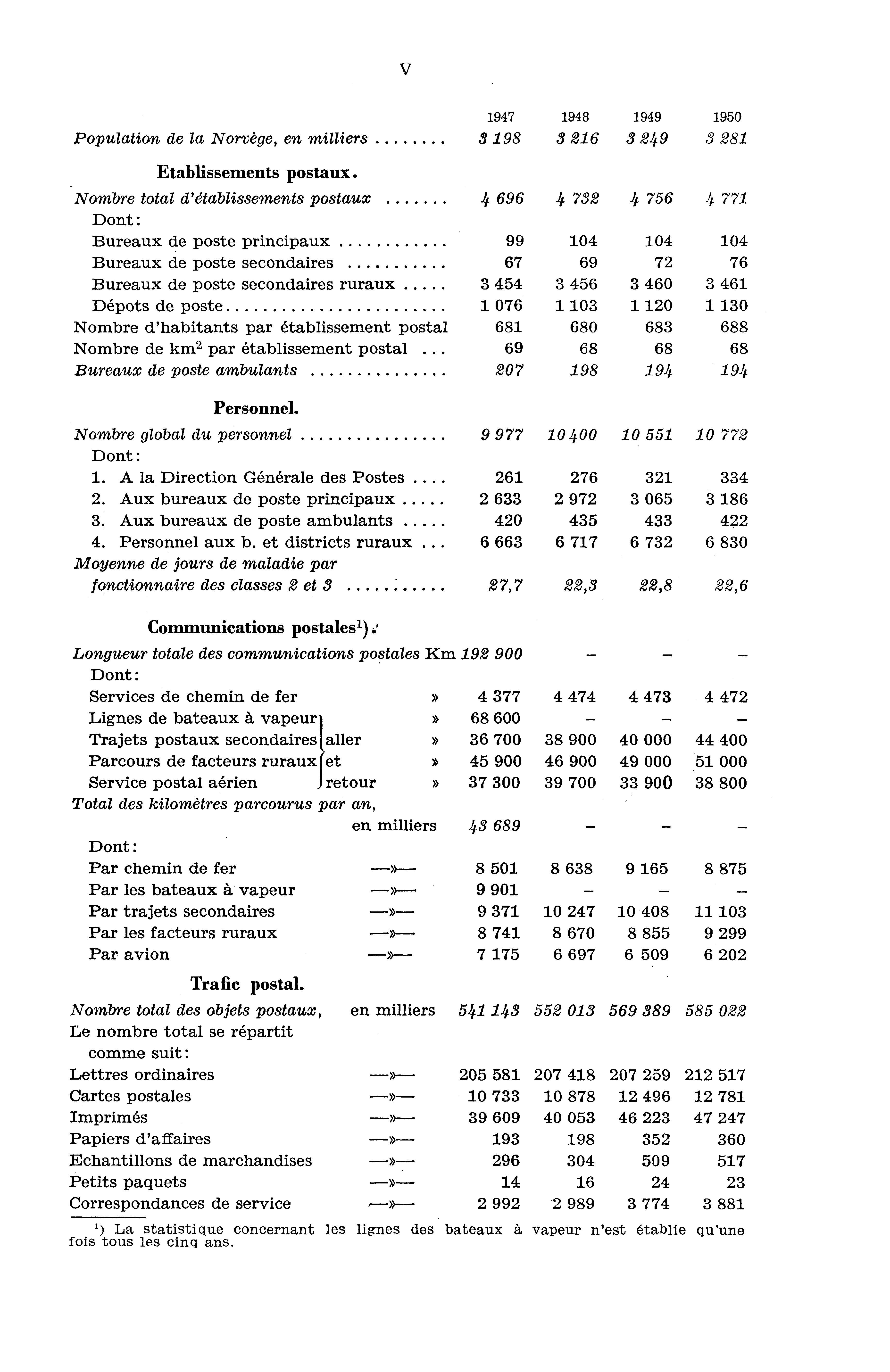 947 948 949 950 Population de la Norvège, en milliers 3 98 3 6 3 49 3 8 Etablissements postaux. Nombre total d'établissements postaux 4.