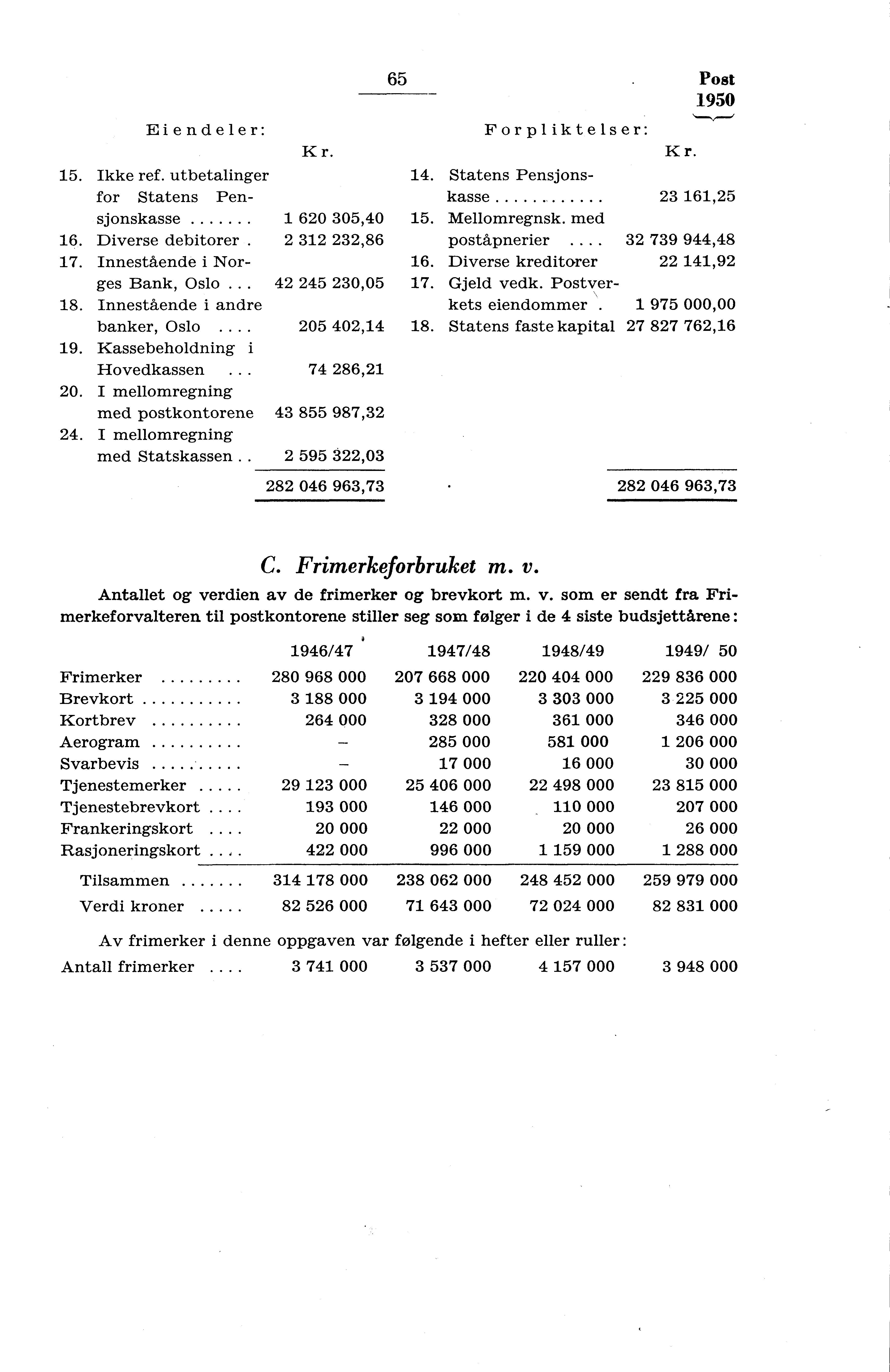 65 Post 950 Eiendeler: Forpliktelser: K r. K r. 5. Ikke ref. utbetalinger 4. Statens Pensjonsfor Statens Pen- kasse 3 6,5 sjonskasse 60 305,40 5. Mellomregnsk. med 6. Diverse debitorer.