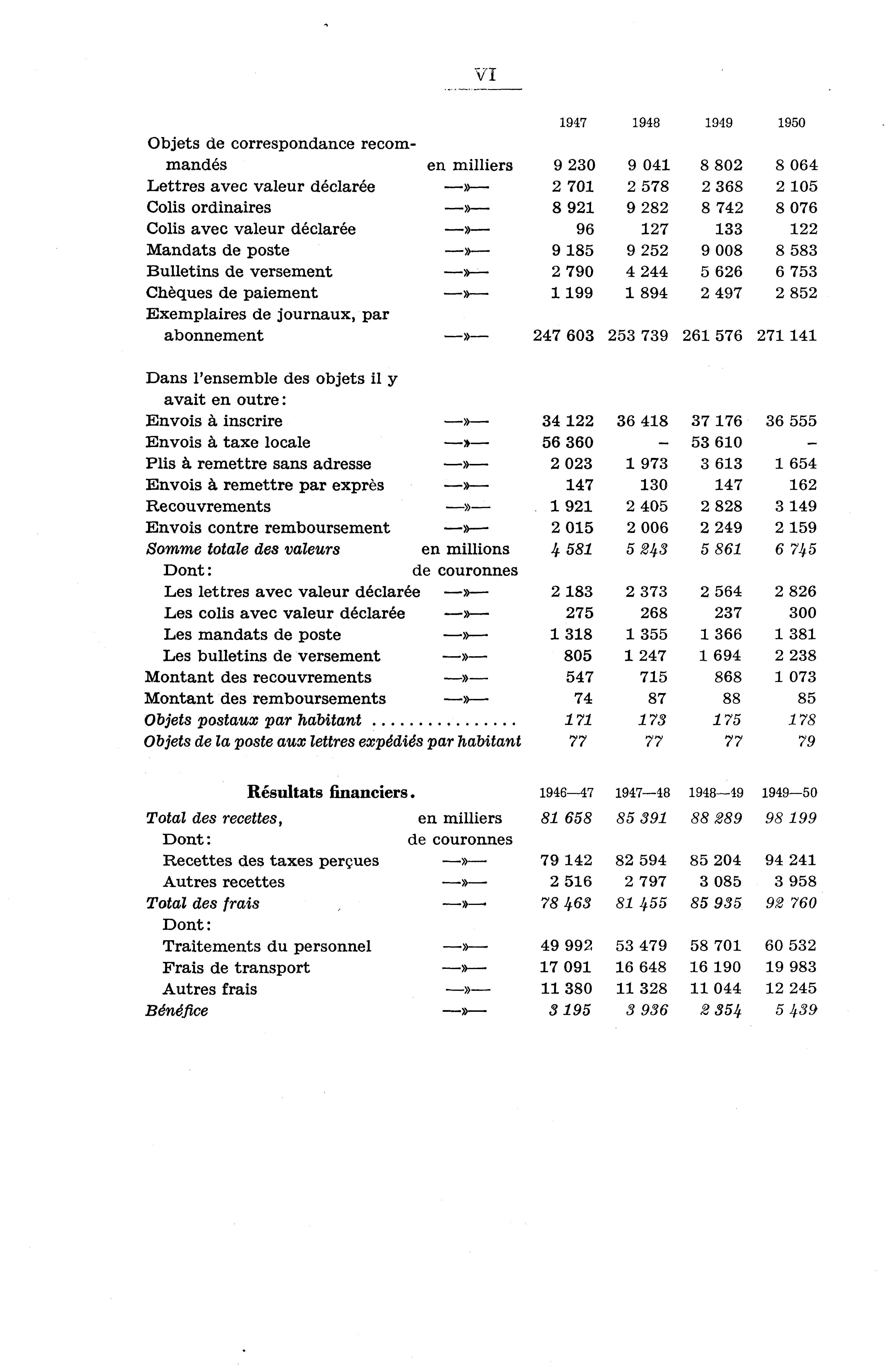 VT Objets de correspondance recommandés en milliers Lettres avec valeur déclarée Colis ordinaires Colis avec valeur déclarée» Mandats de poste Bulletins de versement»-- Chèques de paiement