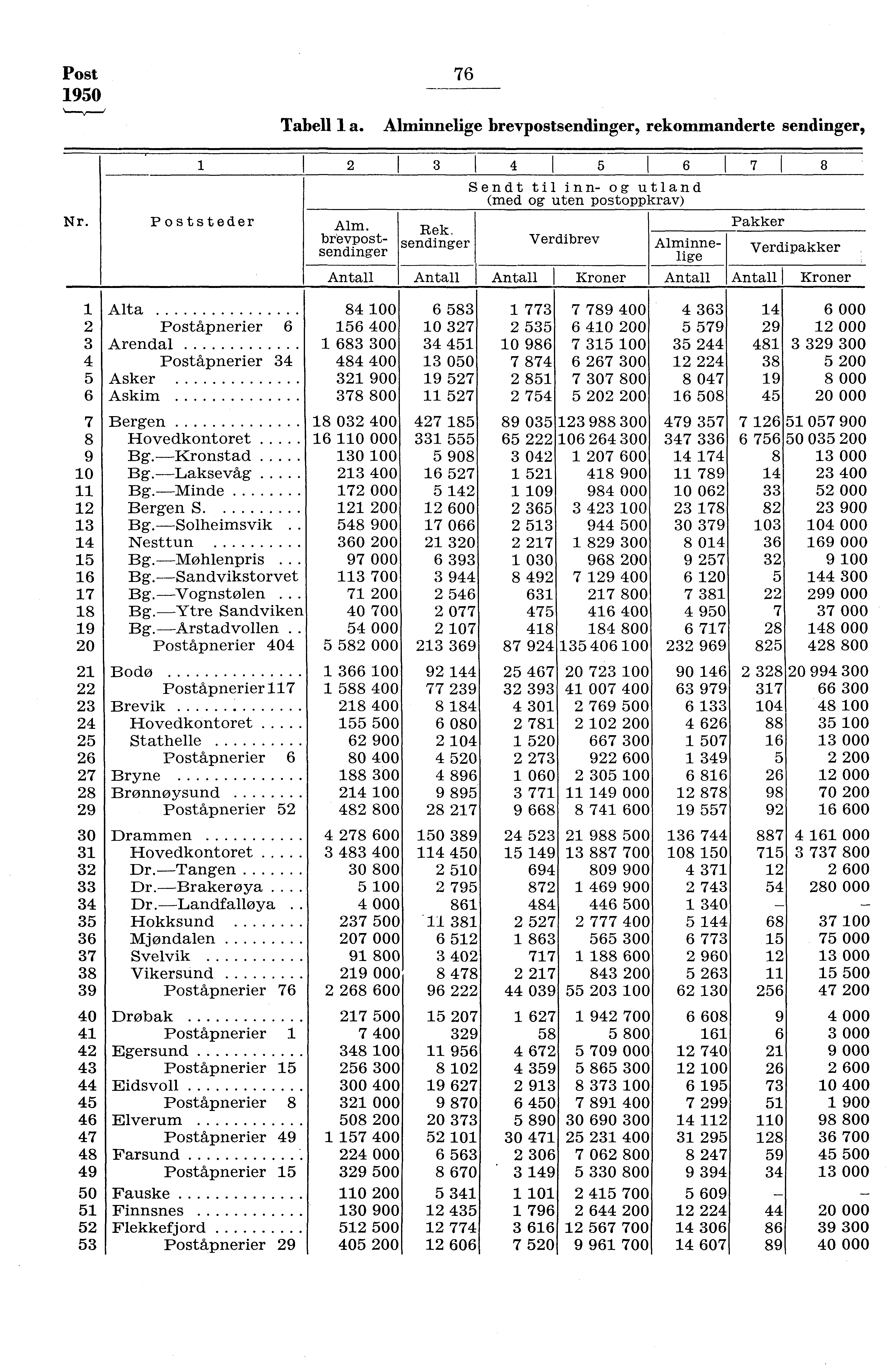Post 950 Nr. Poststeder 76 Tabell a. Alminnelige brevpostsendinger, rekommanderte sendinger, Alm. brevpostsendinger Antall 3 I 4 I 5 I 6 7 Rek.