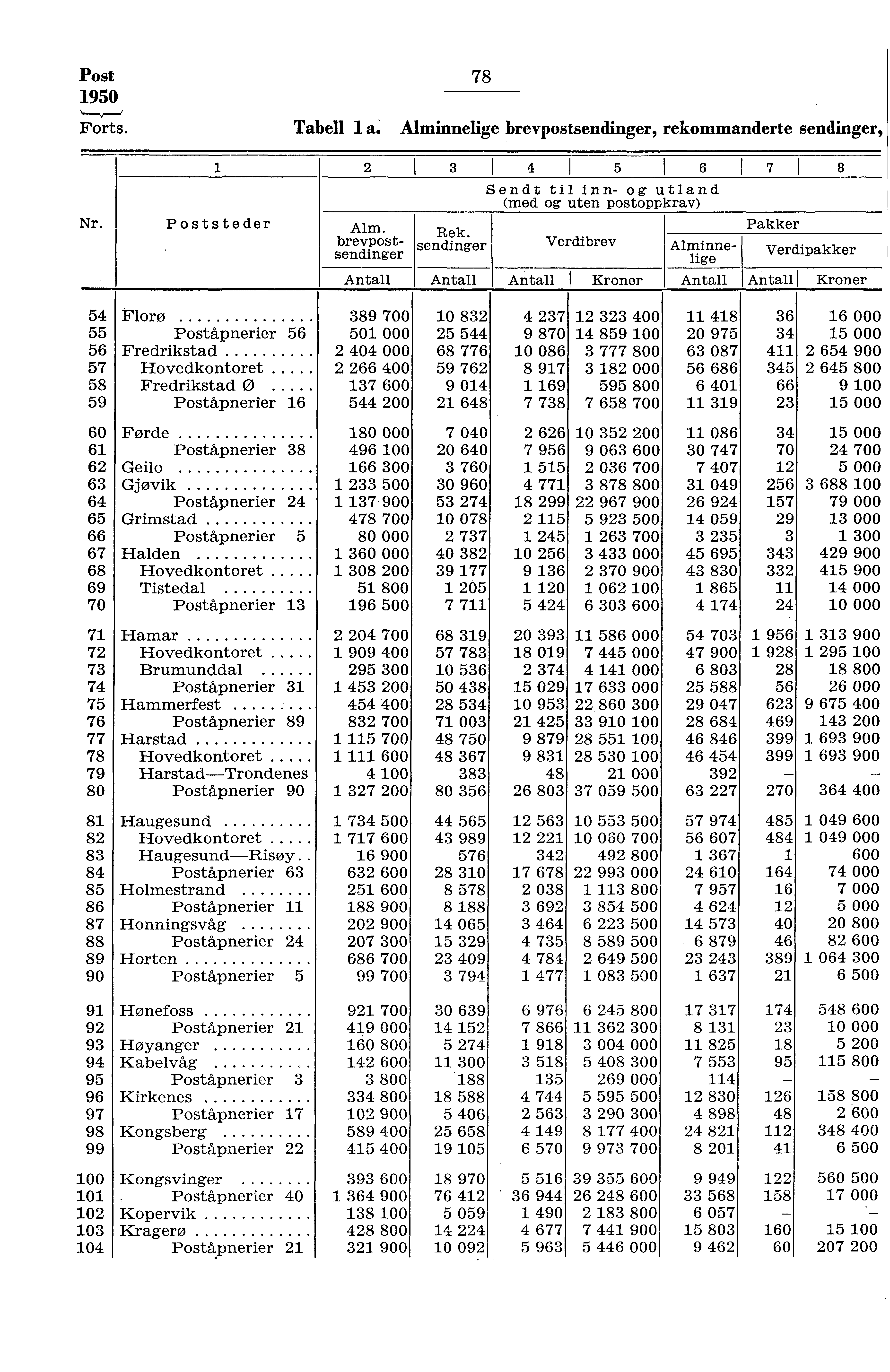 Post 950 Forts. 78 Tabell a. Alminnelige brevpostsendinger, rekommanderte sendinger, 3 I 4 I 5I 6 Sendt til inn- og utland (med og uten postoppkrav) 7 8 Nr. Poststeder Rek.