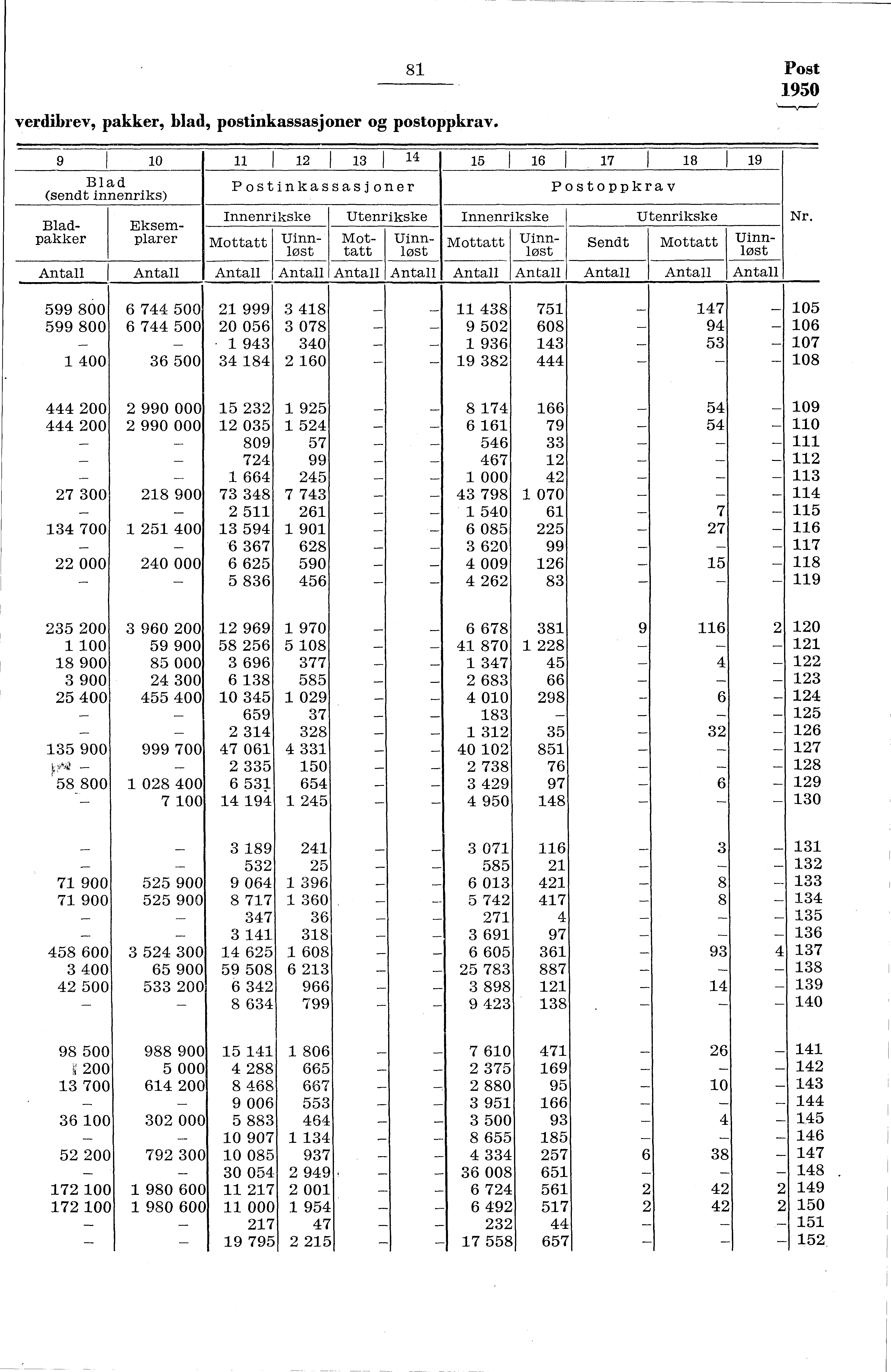 verdibrev, pakker, blad, postinkassasjoner og postoppkrav. 8 Post 950 9 0 Blad (sendt innenriks) Bladpakker Antall Antall I 3 I 4 Postinkassasjoner Innenrikske Mottatt Antall Eksem.