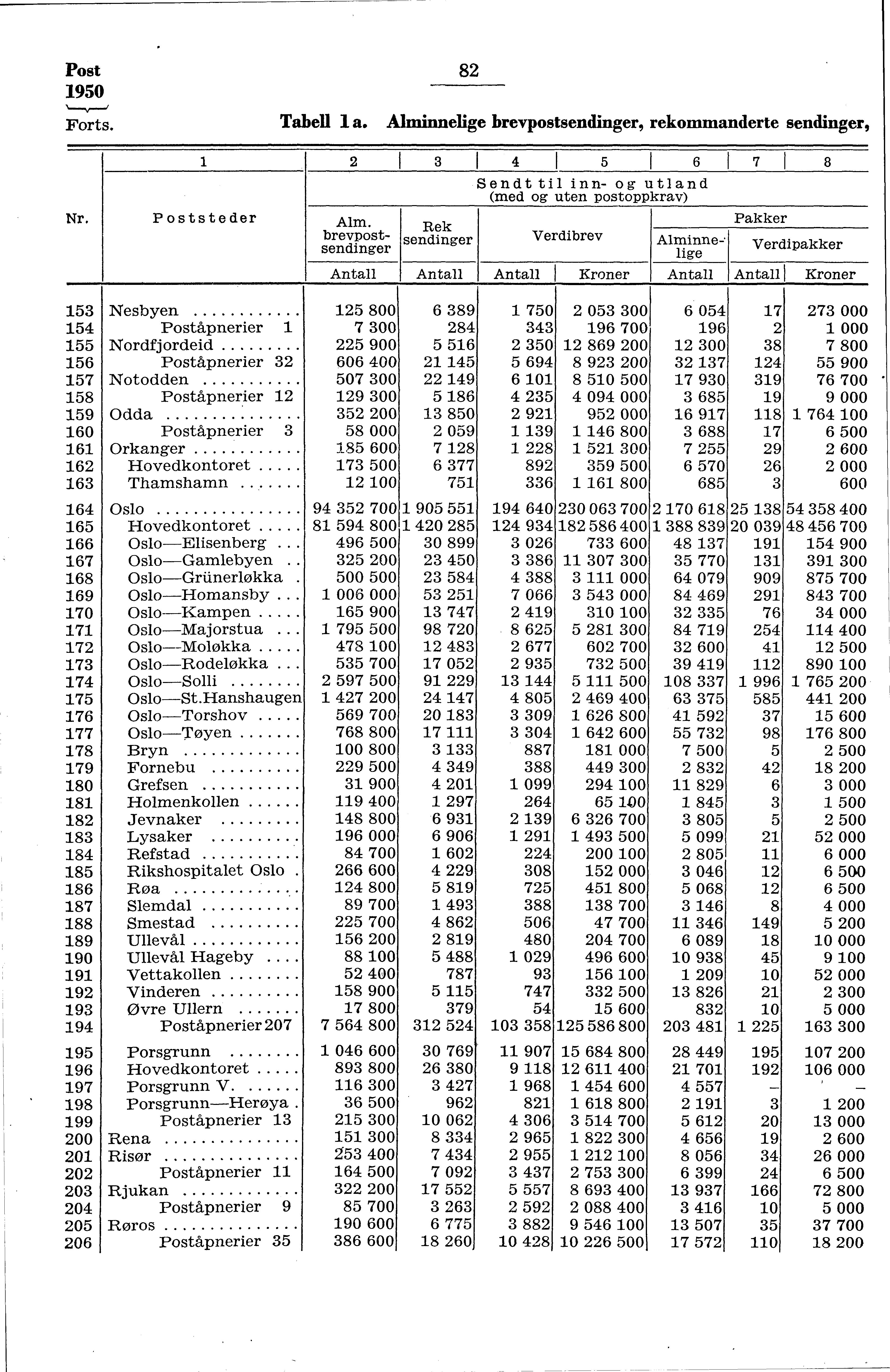 Post 950 Forts. Nr. Poststeder 8 Tabell a. Alminnelige brevpostsendinger, rekommanderte sendinger, Alm.