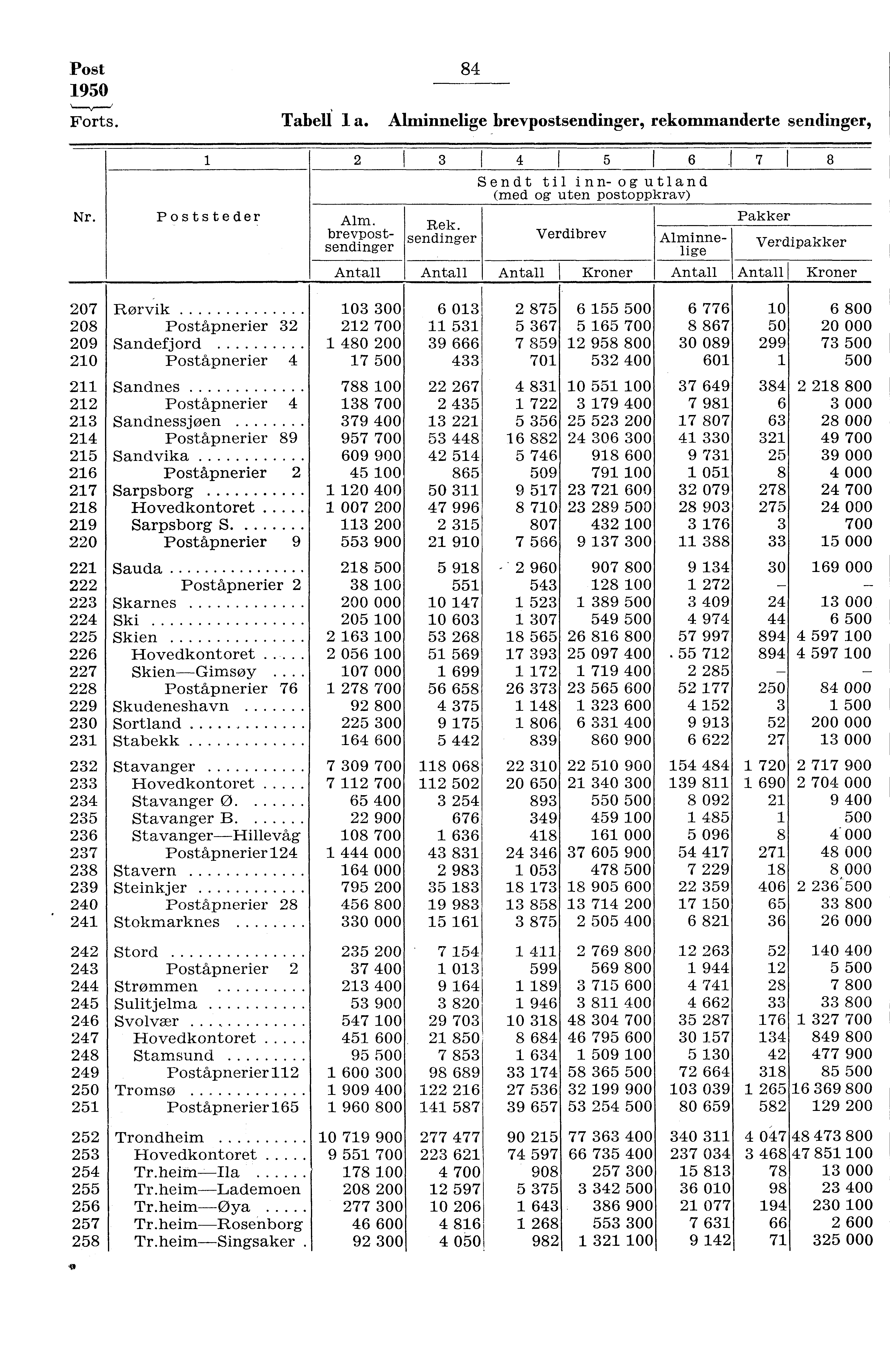 Post 950 Forts. Nr. Poststeder 84 Tabell a. Alminnelige brevpostsendinger, rekommanderte sendinger, Antall 3 4 I 5 I 6. Rek.