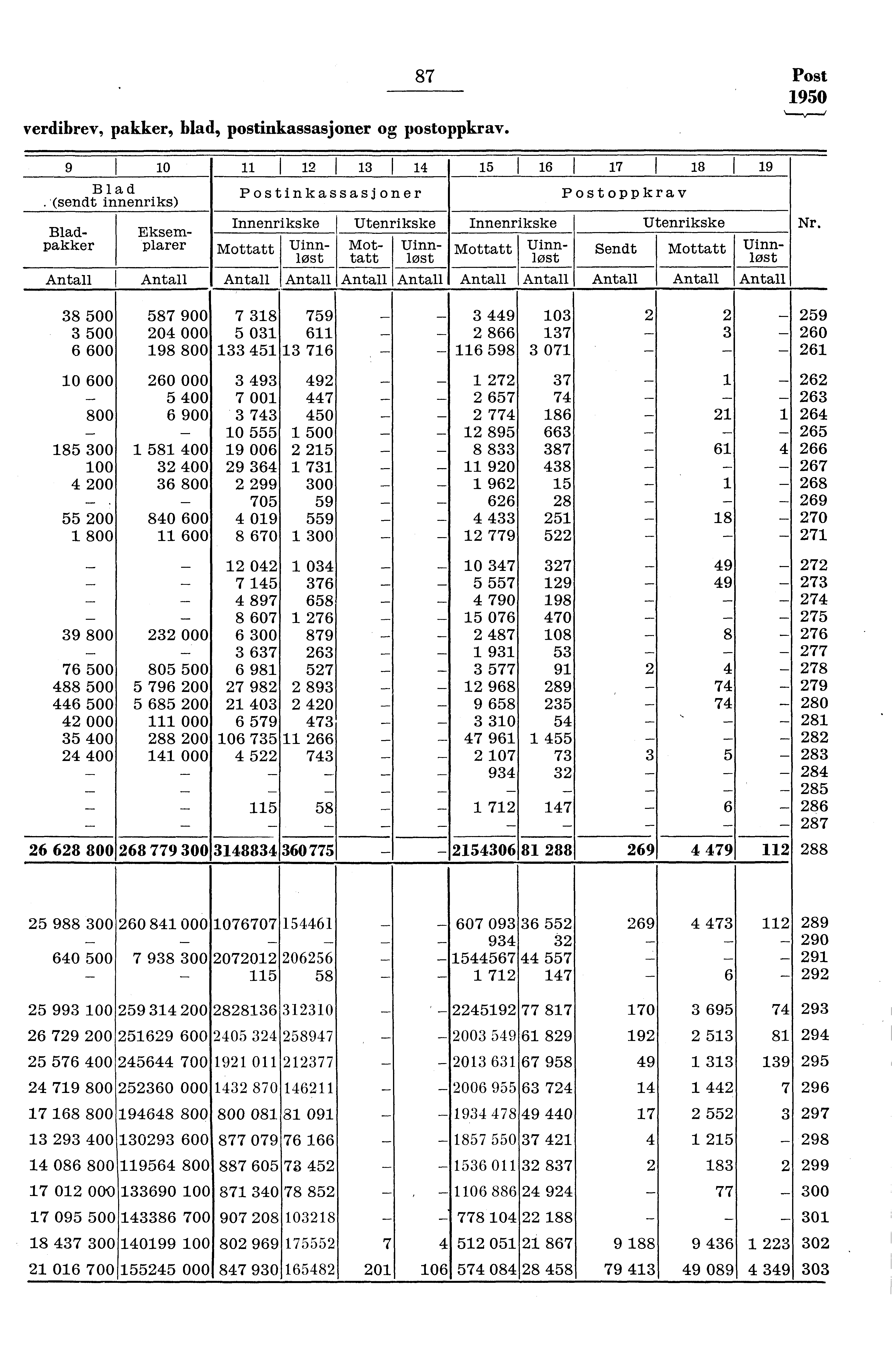 verdibrev, pakker, blad, postinkassasjoner og postoppkrav. 87 Post 950 9I 0 I I 3 I 4 5 I 6 I 7 I 8 I 9 Blad Postinkassasjoner.