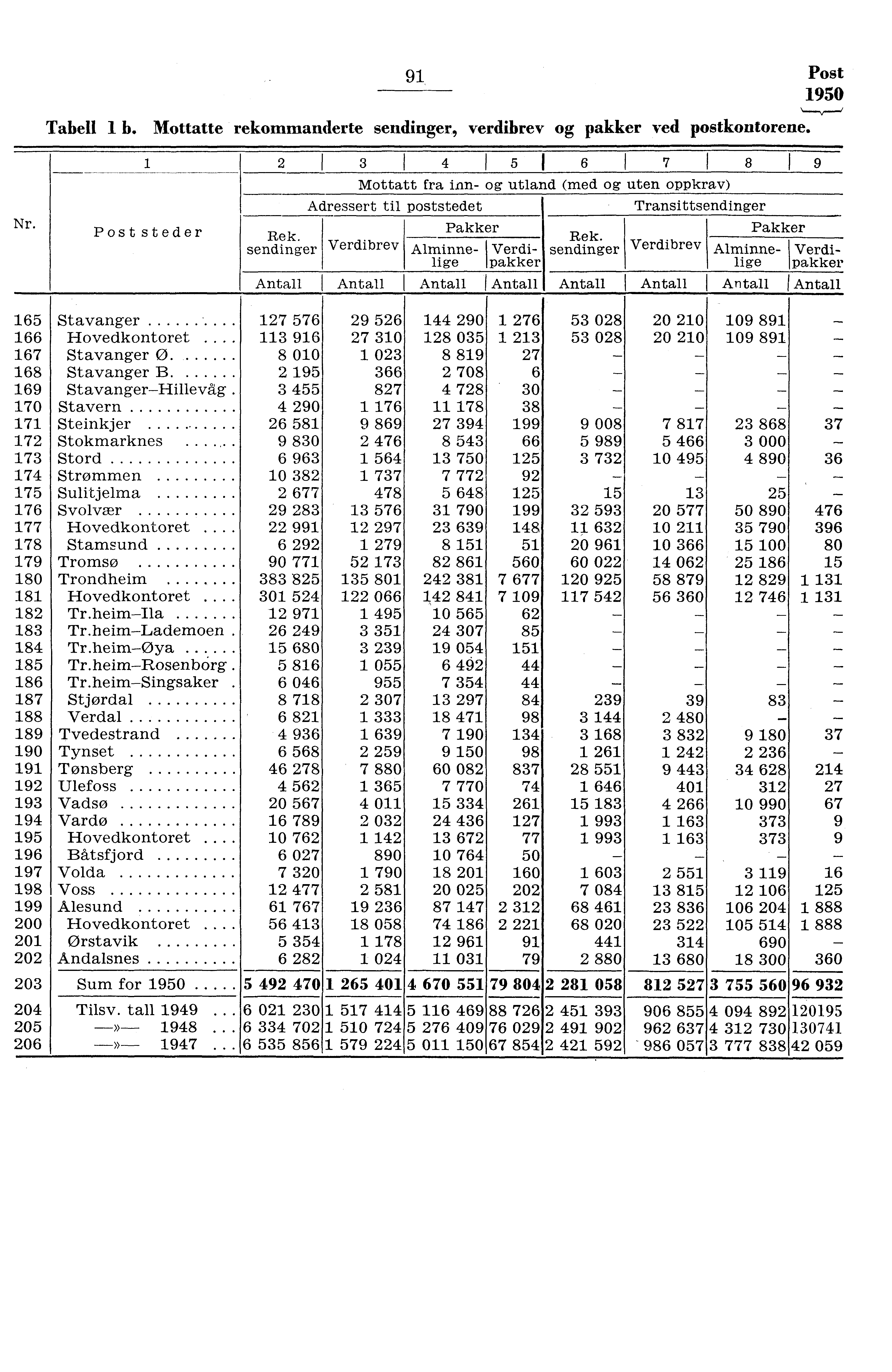 9 Post 950 Tabell b. Mottatte rekommanderte sendinger, verdibrev og pakker ved postkontorene. Nr.