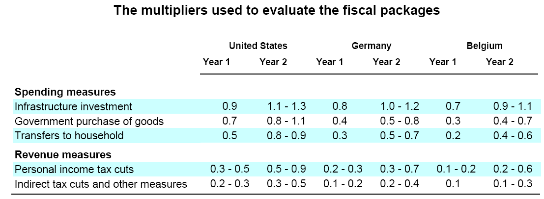 The size of the short-term fiscal