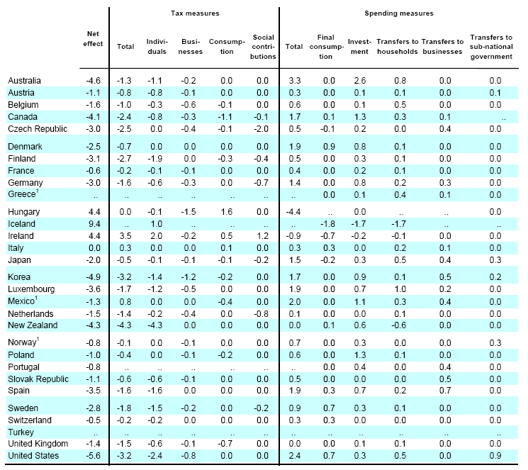 Composition of fiscal packages, 2008-2010.