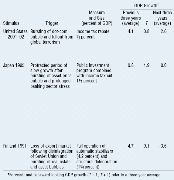 Recent examples of fiscal stimulus