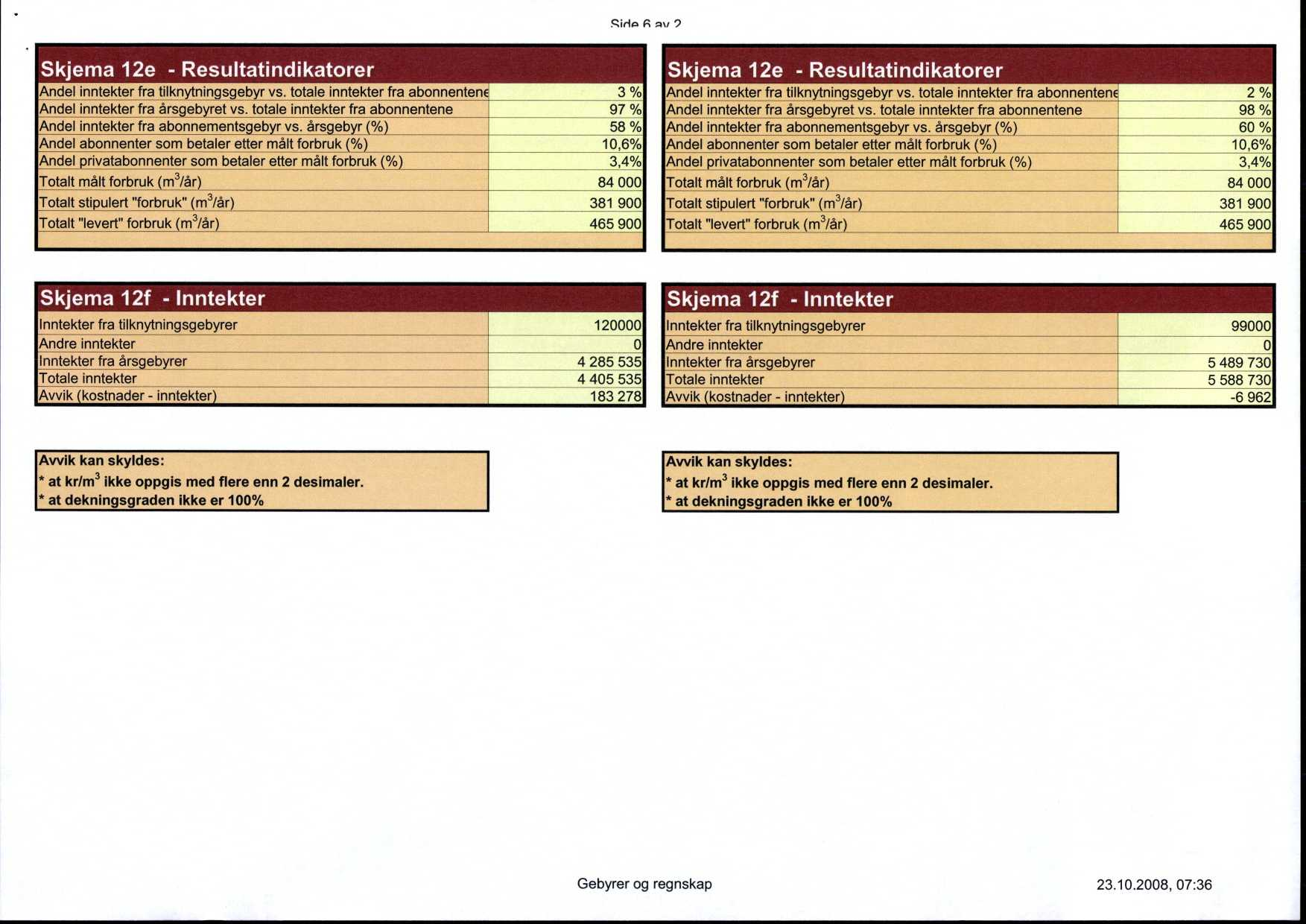 CiriaRaui Skjema 12e - Resultatindikatorer Skjema 12e - Resultatindikatorer Andel inntekter fra tilknytningsgebyr vs. totale inntekter fra abonnentene 3% Andel inntekter fra tilknytningsgebyr vs.