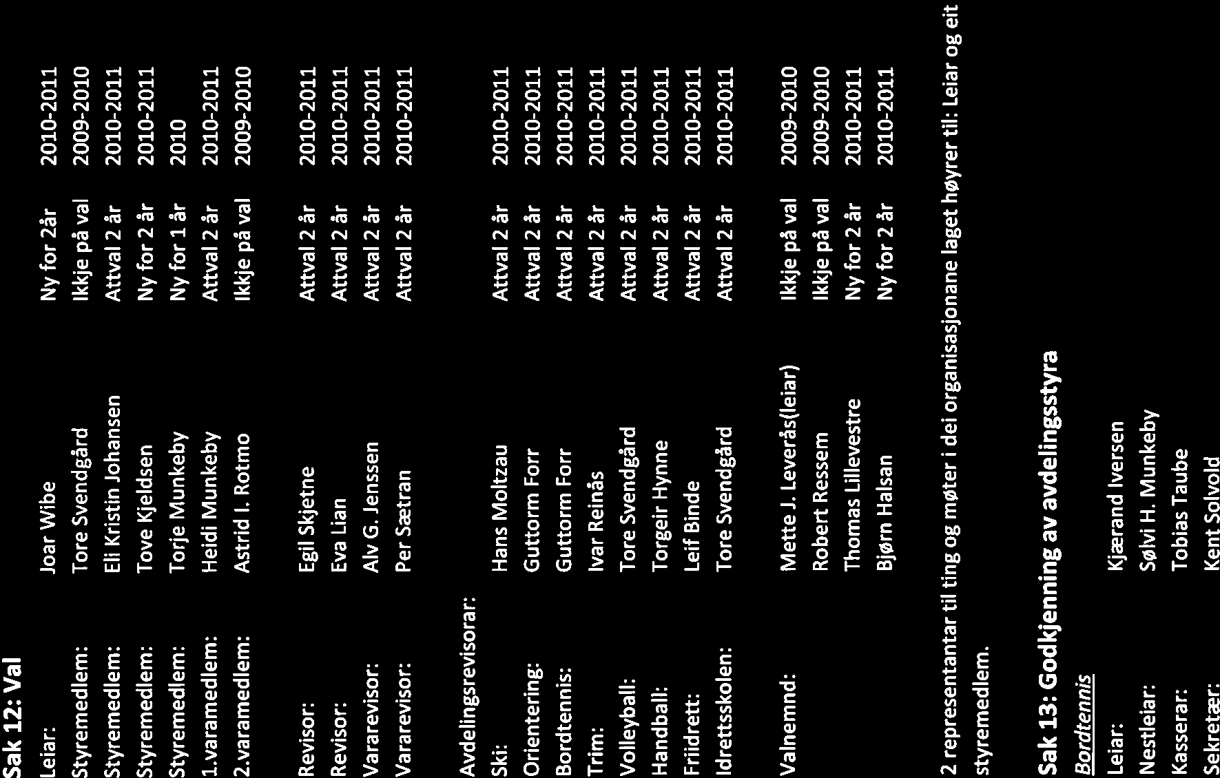 Sak 12: Val Joar Wibe Ny for 2år 2010-2011 Tore Svendgård lkkje på val 2009-2010 Eli Kristin Johansen Attval 2 år 2010-2011 Tove Kjeldsen Ny for 2 år 2010-2011 Torje Munkeby Ny for 1 år 2010