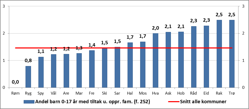 Sak 112/13 I forhold til andre kommuner i Østfold har Eidsberg barneverntjeneste få iverksatte hjelpetiltak i familier.