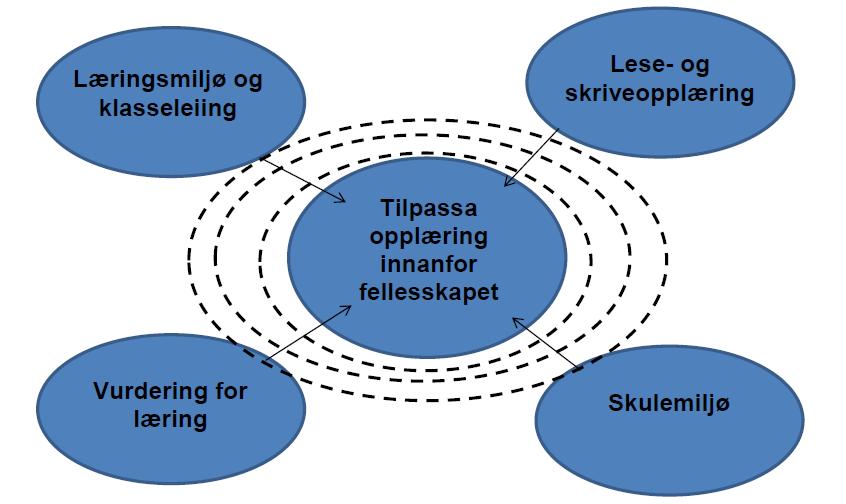 Fokusområder i Nissedals utviklingsplan vedr.