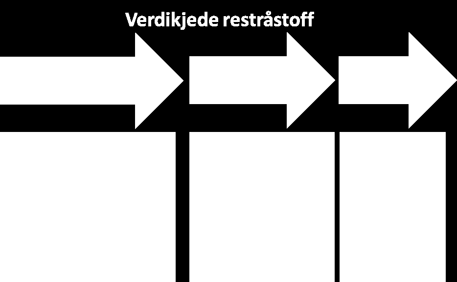 3 Verdikjedebeskrivelse og definisjoner 3 Verdikjedebeskrivelse og definisjoner Verdikjeden for utnyttelse av restråstoff er kompleks og omfatter mange produkter og prosesser og til dels ulike