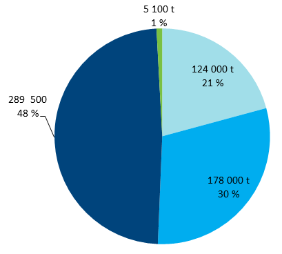 5 Resultater 5.2 Anvendelse av restråstoff 5.2.1 Utnyttelse Totalt har vi beregnet at ca. 676 000 tonn restråstoff ble utnyttet fra norsk fiskeri- og havbruksnæring i 2015.