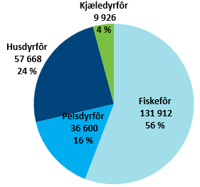 5 Resultater PetFood Fordeling av produkter til fôrmarkedene - 2015 11 497 ; 4 % 2013 Husdyrfôr 64 912 ; 24 % Pelsdyrfôr 39 980 ; 15 % Fiskefôr 153 565 ; 57 % 2014 Figur 5-22 Spesifisering av