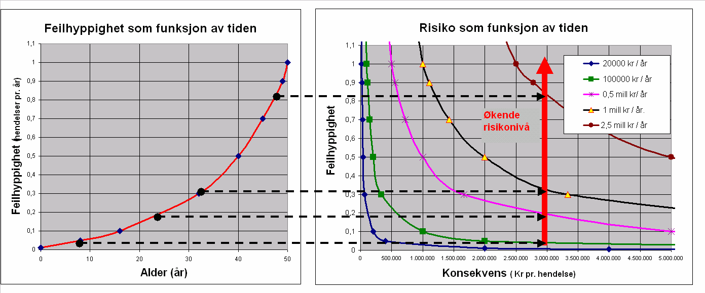 Risikoen Risiko = Sannsynlighet for svikt/feil x konsekvens av