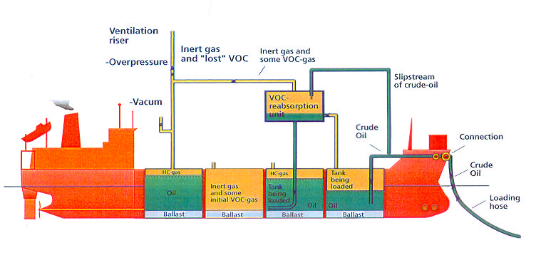 Figur 17 ABB Page 4 VOC gjenvinning (Kilde ABB) 4.2.4 Reduksjon ved kilden Mange felt i Nordsjøen og alle felt i Norskehavet eksporterer i dag olje eller kondensat med skytteltankere.