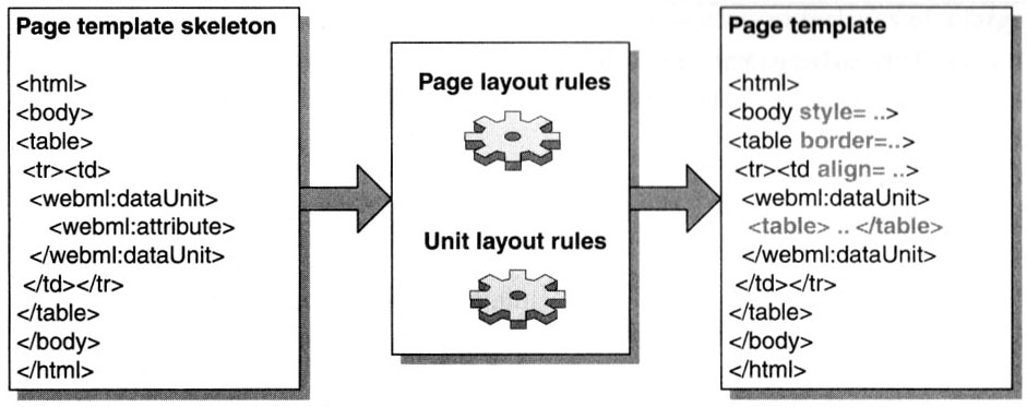 13.7 CSS og XSLT XSLT-regler, konseptuelt: