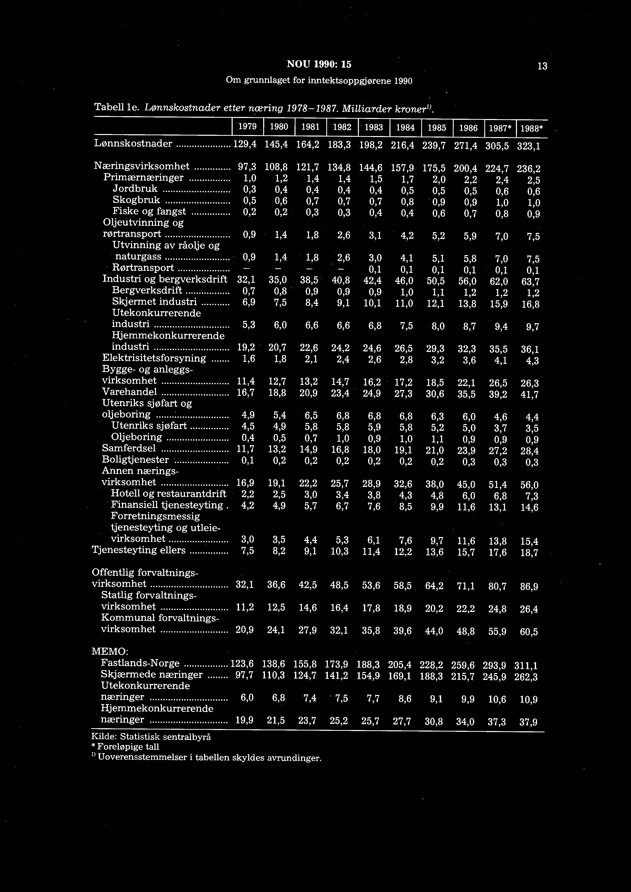 NOU 1990: 15 Om grunnlaget for inntektsoppgjørene 1990 13 Tabell le. Lønnskostnader etter n_æring 1978-1987. Milliarder kroner 1!. 1979 1980 1981 1982. 1983 1984 1985 1986 1987* 1988* Lønnskostnader.