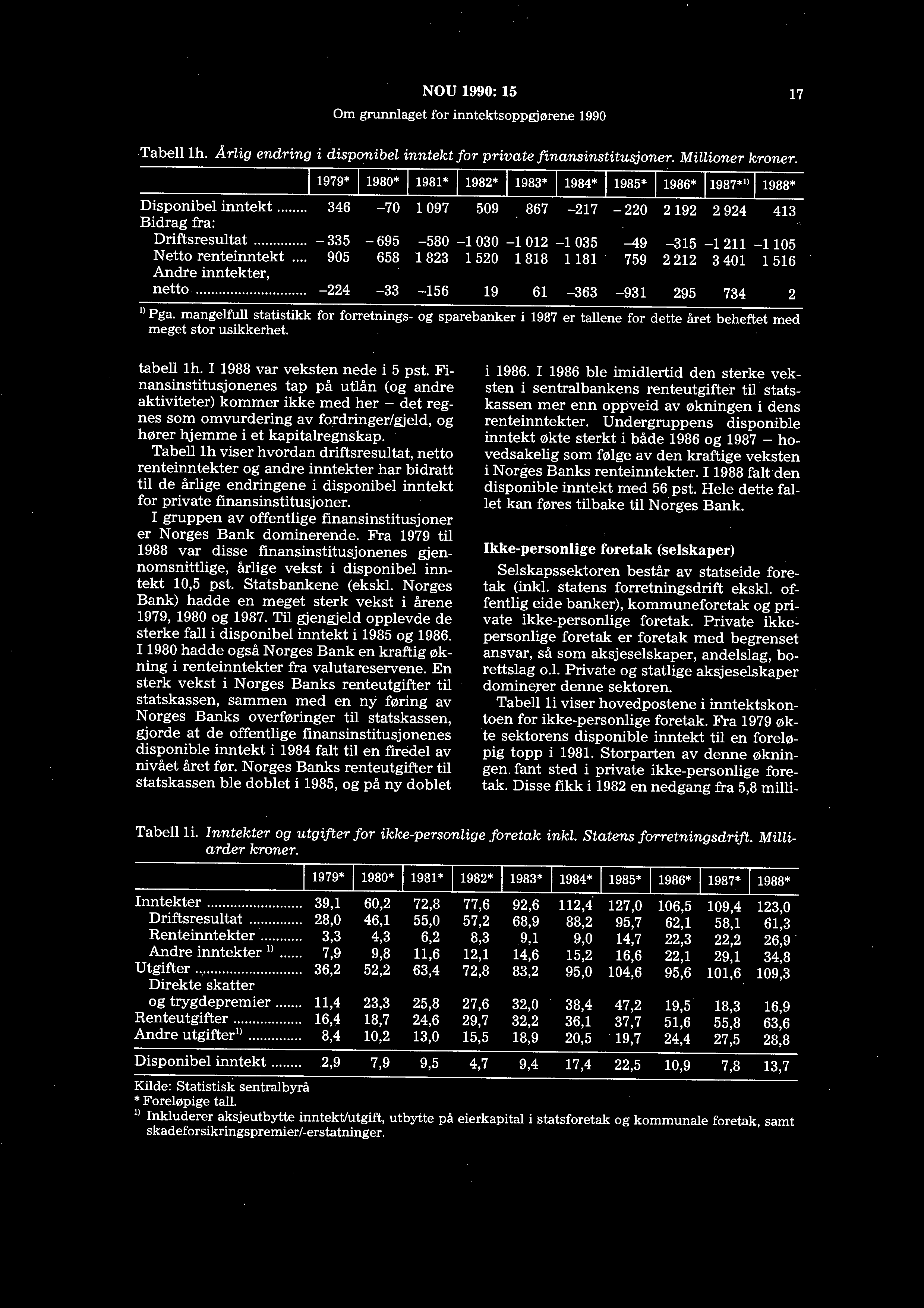 NOU 1990: 15 Om grunnlaget for inntektsoppgjørene 1990 17 Tabell lh. Ariig endring i disponibel inntekt for private finansinstitusjoner. Millioner kroner.