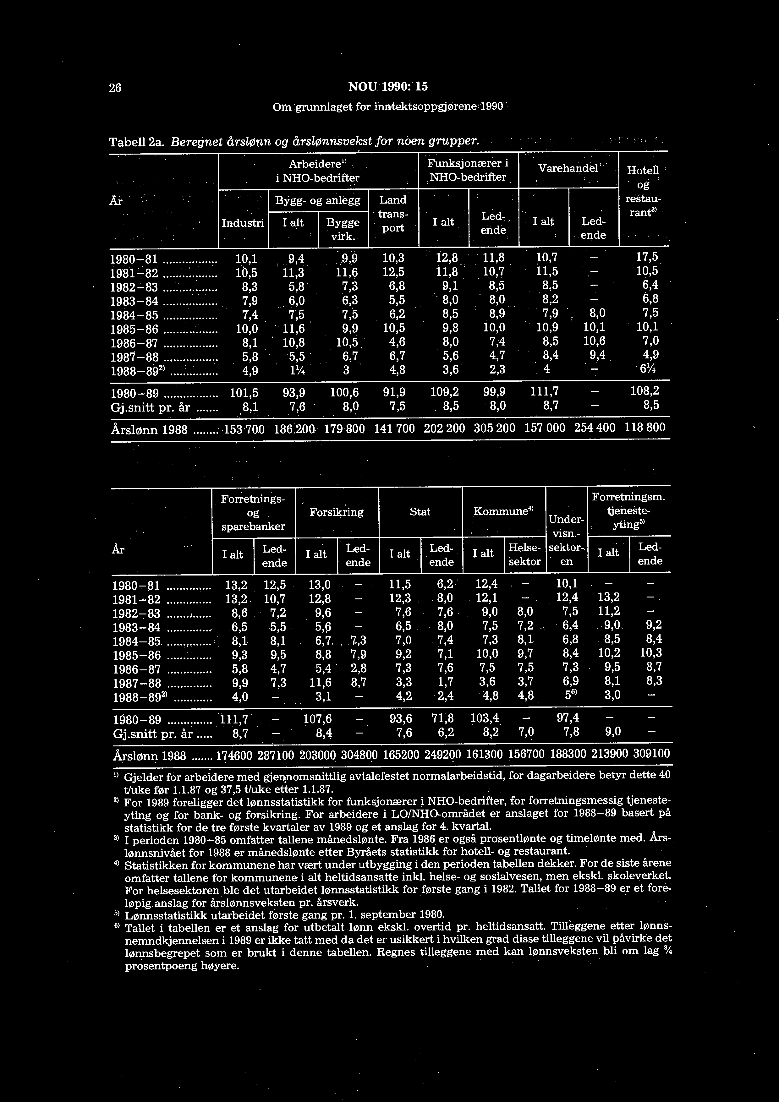 26 NOU 1990:15 Om grunnlaget forihntektsoppgjørenel990 Tabell 2a. Beregnet årslønn og årslønnsvekst for noen grupper.