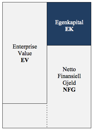 60 5.2.5 Netto finansiell gjeld Vi verdsetter enterprise value ved hjelp av neddiskonterte kontantstrømmer fra drift.