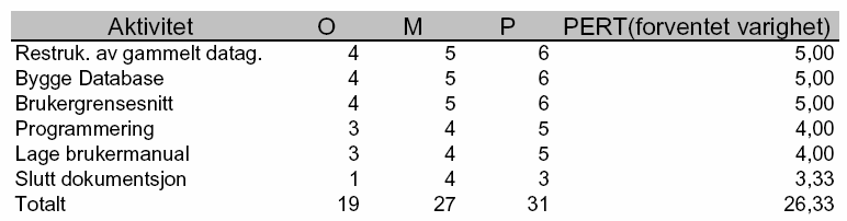 5 Fremdriftsplan Vi har brukt PMI sitt konsept for prosjektstyring og har derfor en del maler i henhold til dette.